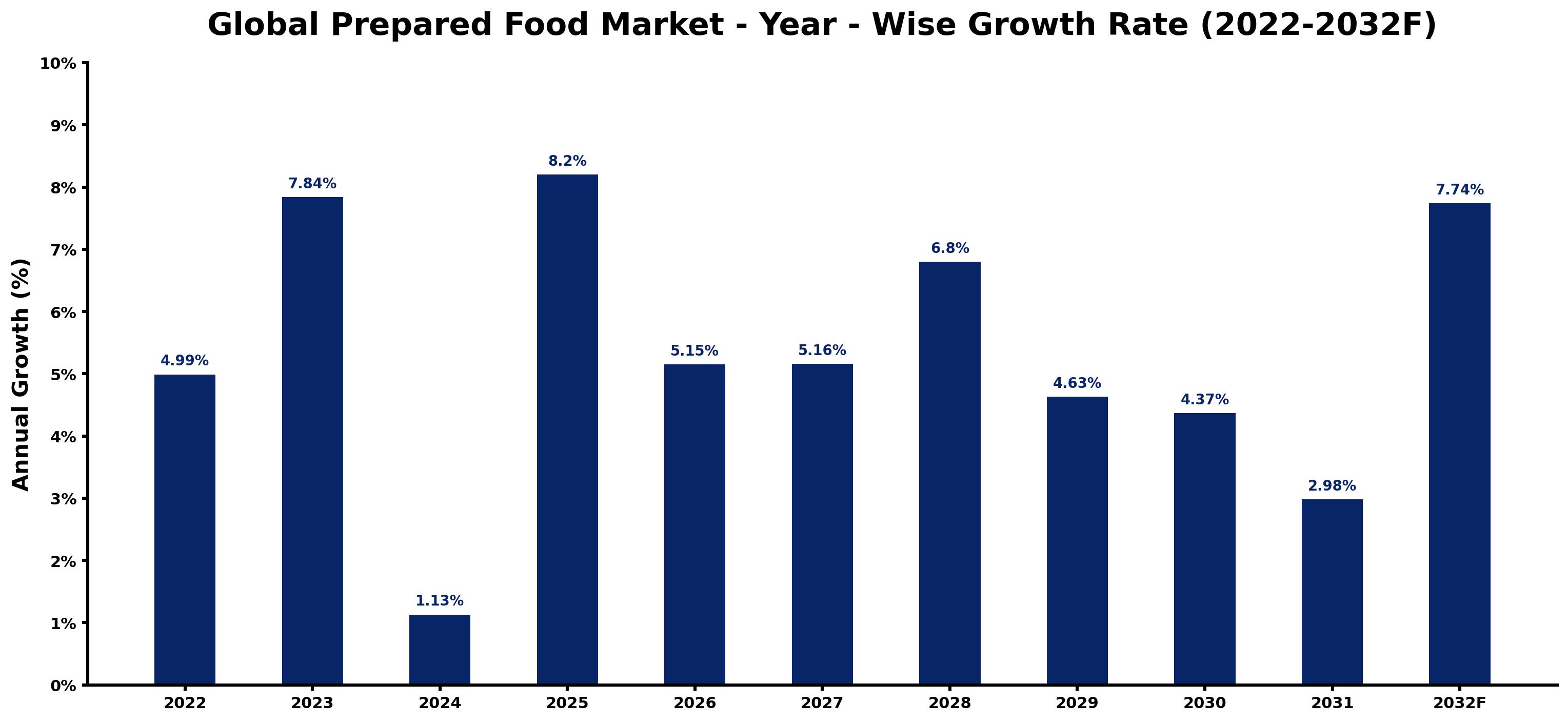 Global Prepared Food Market Year-wise Growth Rate and Key Drivers
