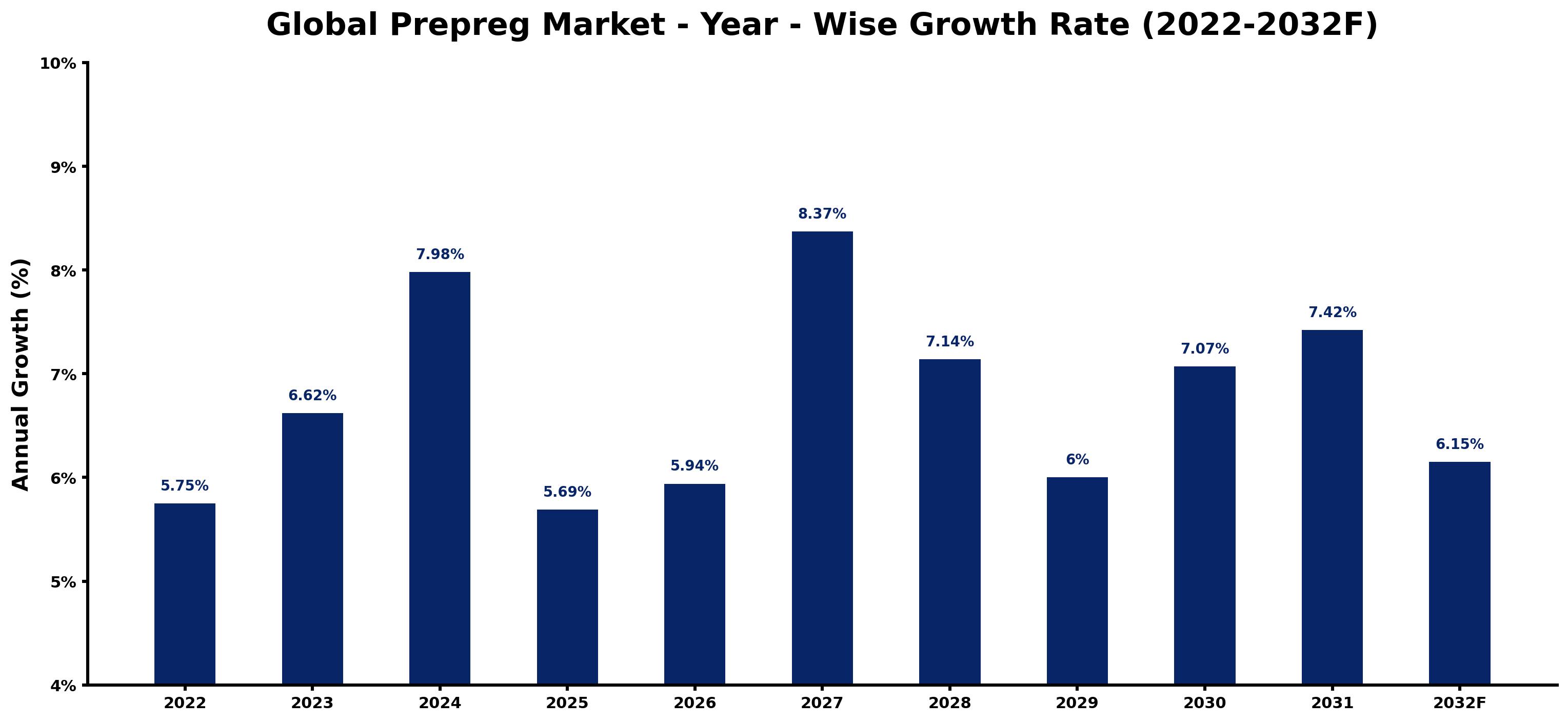 Global Prepreg Market Year-wise Growth Rate and Key Drivers