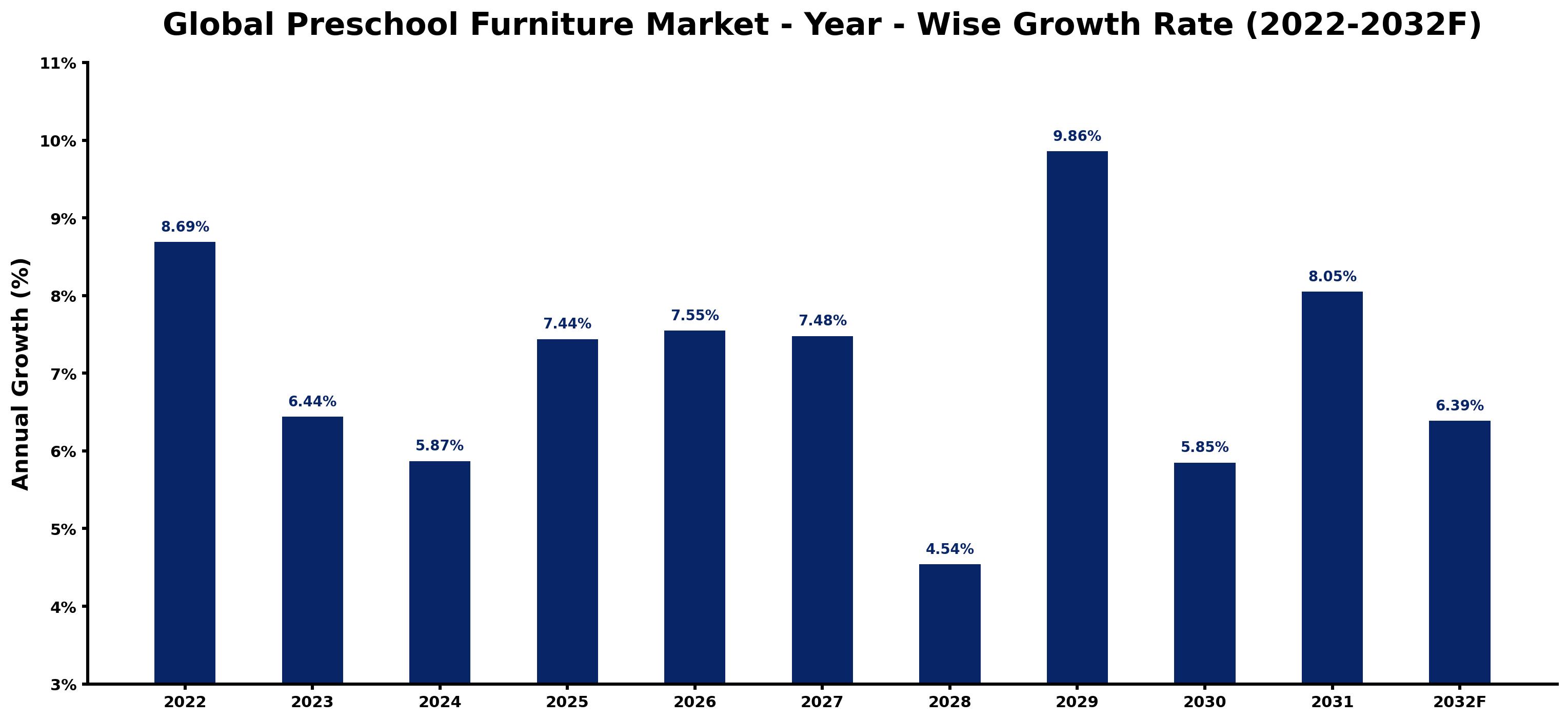 Global Preschool Furniture Market Year-wise Growth Rate and Key Drivers