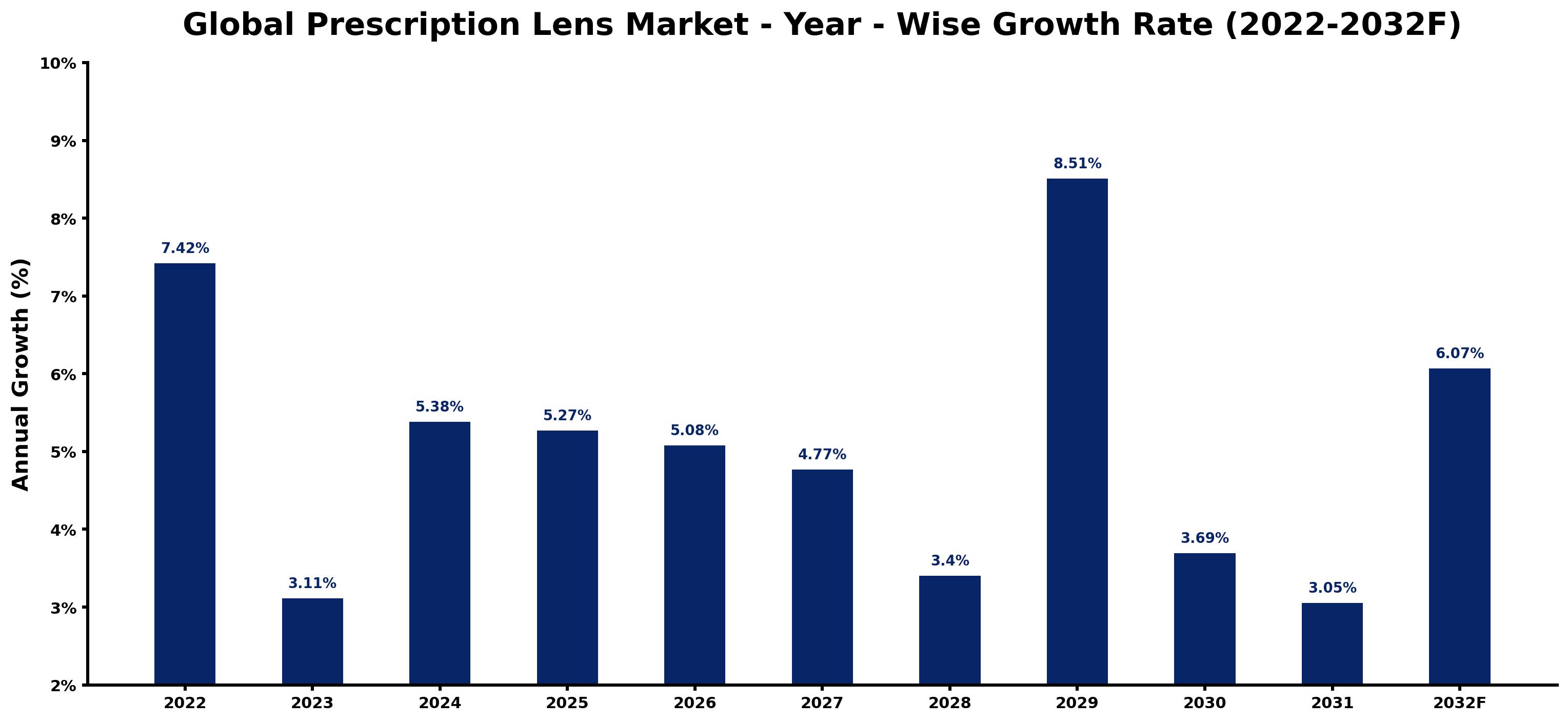 Global Prescription Lens Market Year-wise Growth Rate and Key Drivers