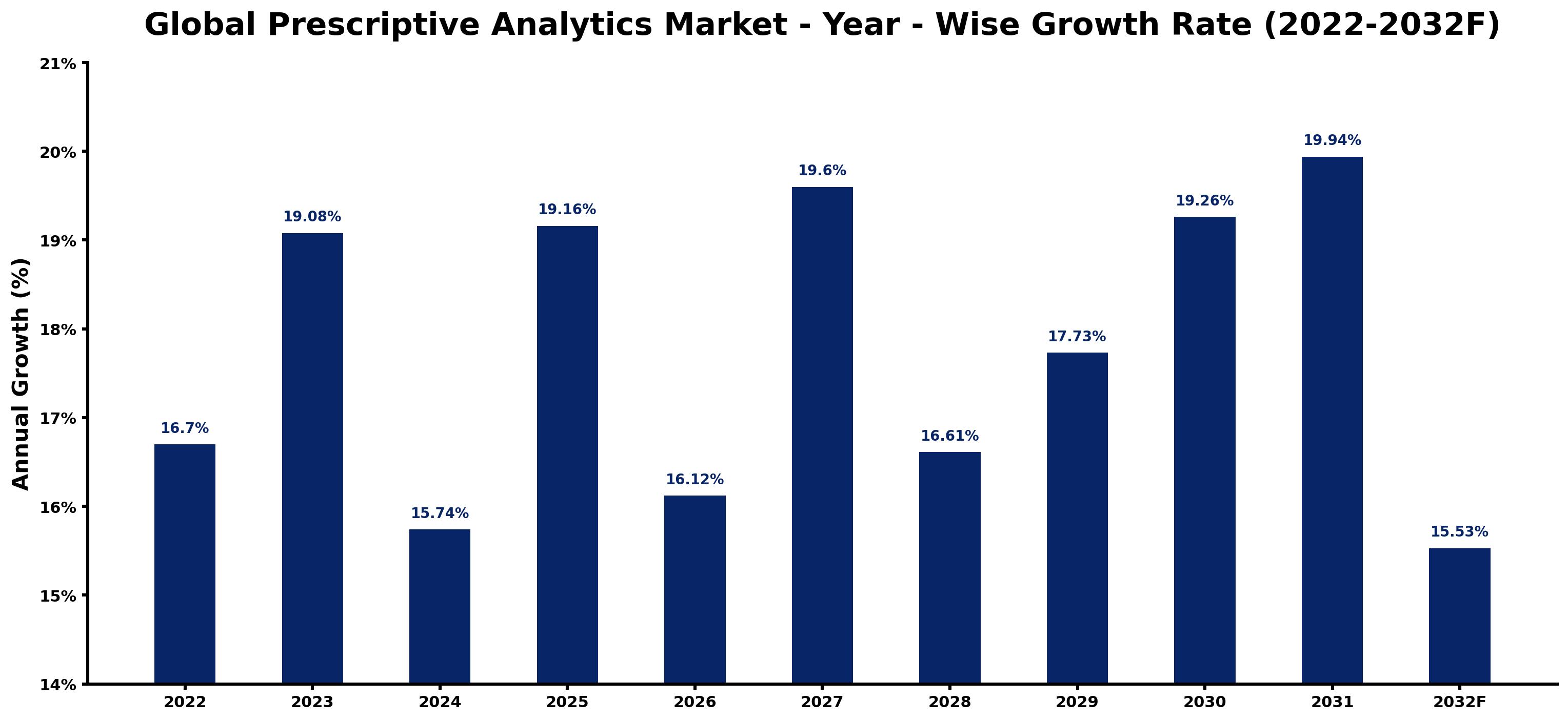 Global Prescriptive Analytics Market Year-wise Growth Rate and Key Drivers