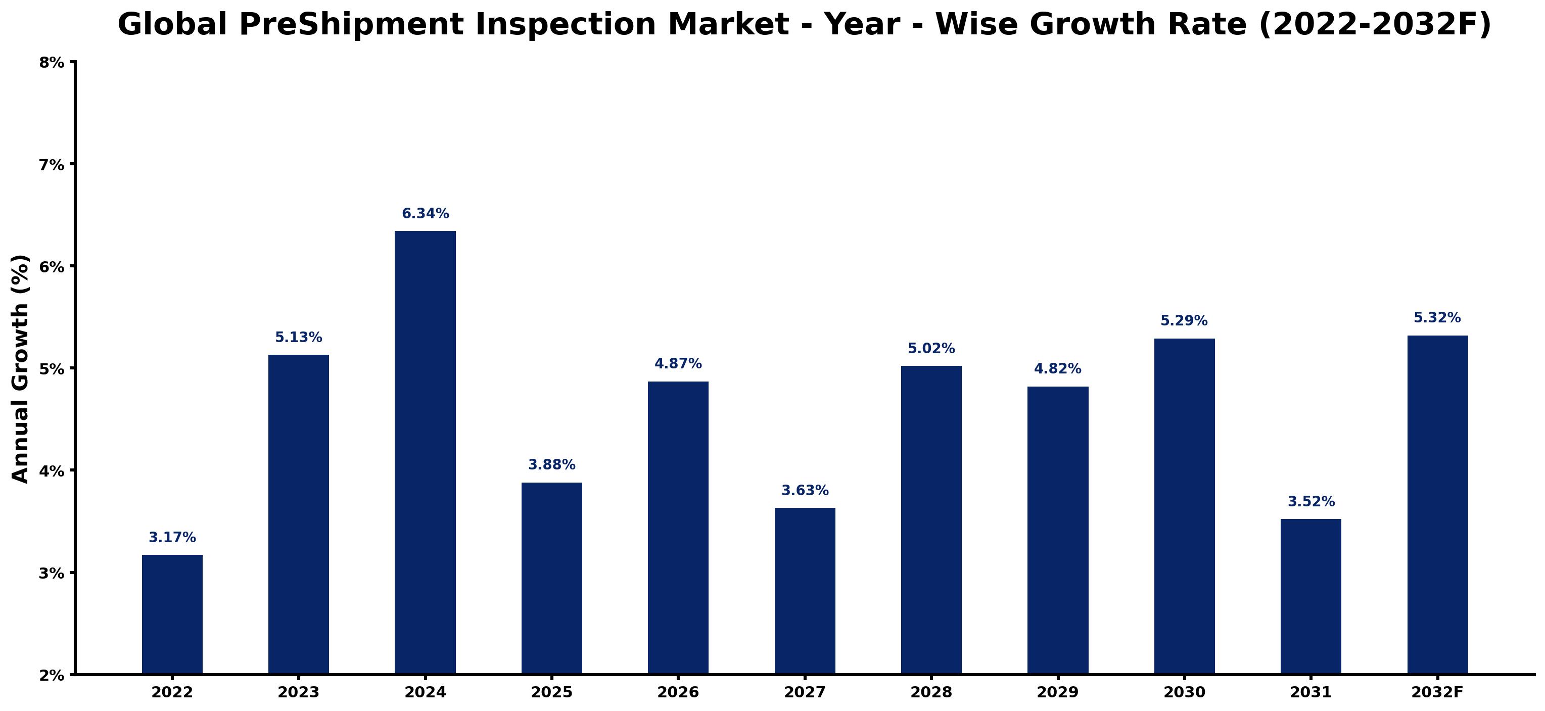 Global PreShipment Inspection Market Year-wise Growth Rate and Key Drivers