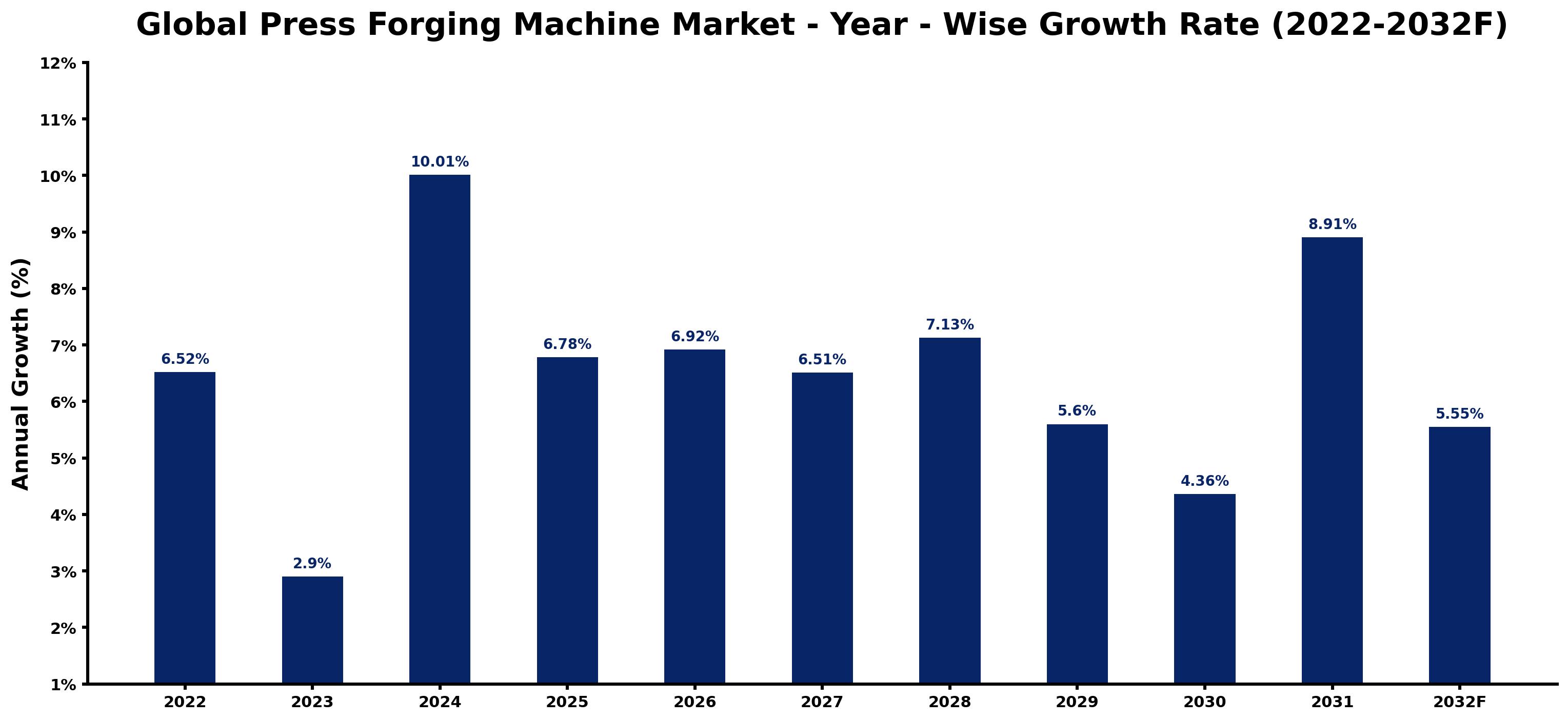 Global Press Forging Machine Market Year-wise Growth Rate and Key Drivers