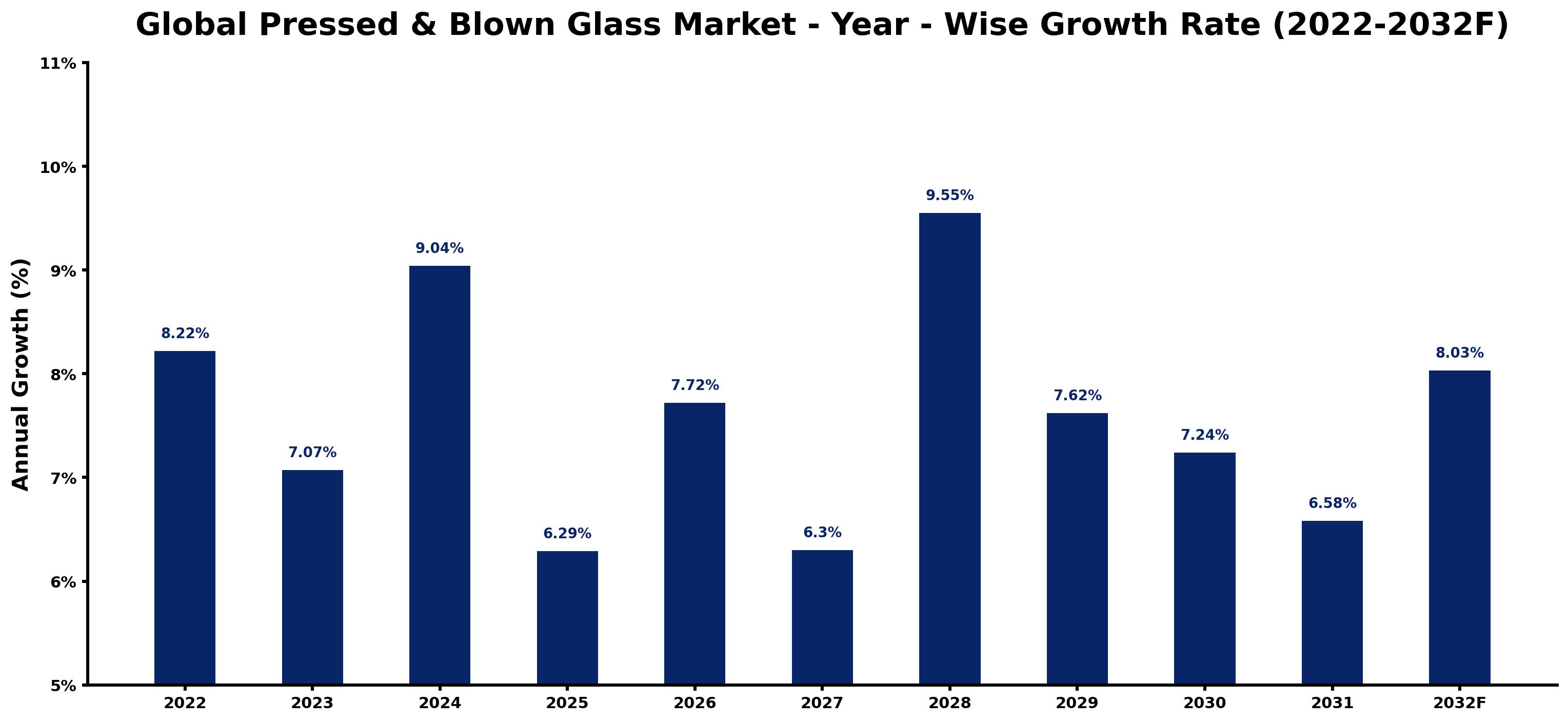 Global Pressed & Blown Glass Market Year-wise Growth Rate and Key Drivers