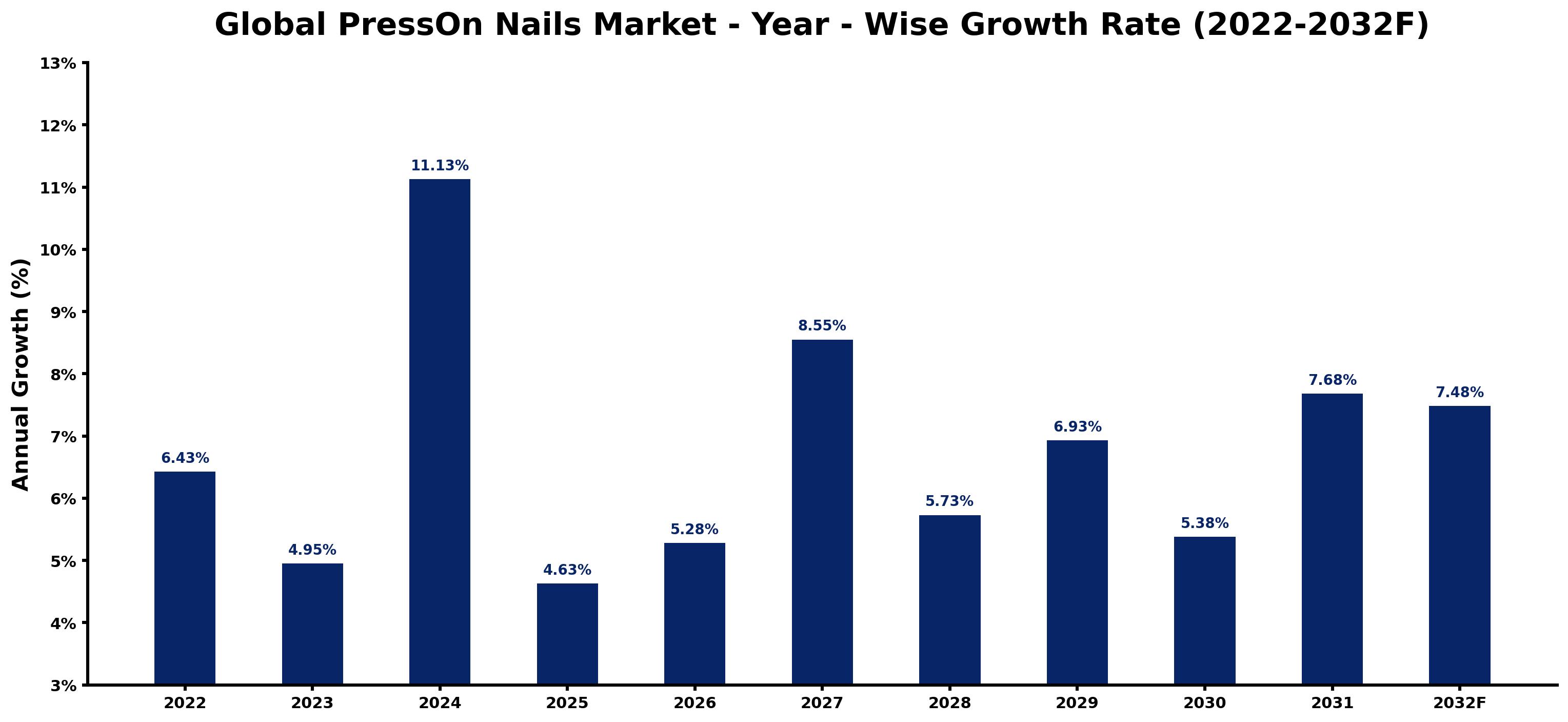 Global PressOn Nails Market Year-wise Growth Rate and Key Drivers