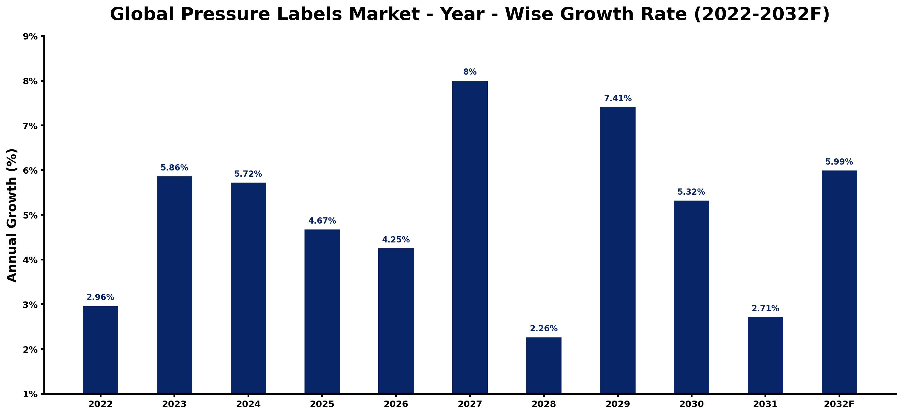 Global Pressure Labels Market Year-wise Growth Rate and Key Drivers