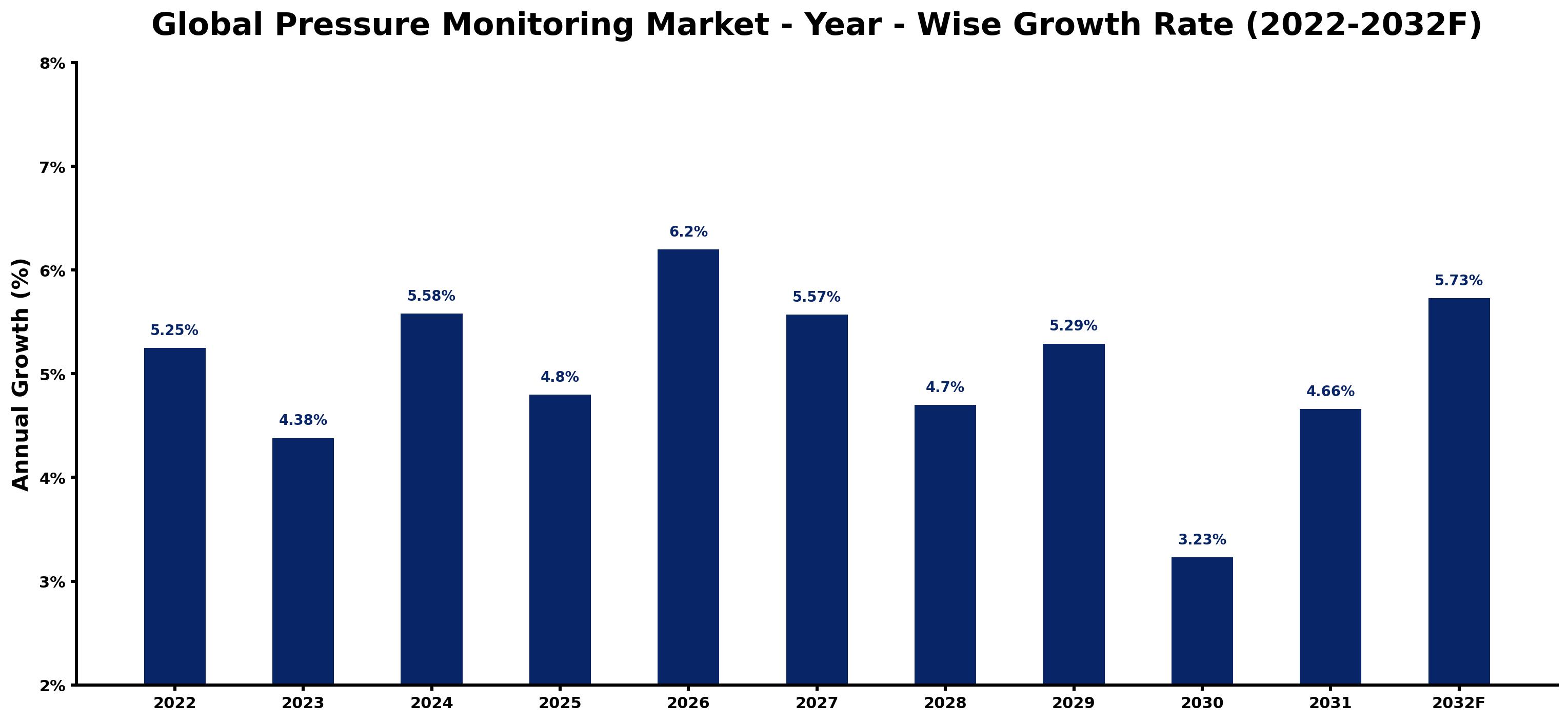 Global Pressure Monitoring Market Year-wise Growth Rate and Key Drivers