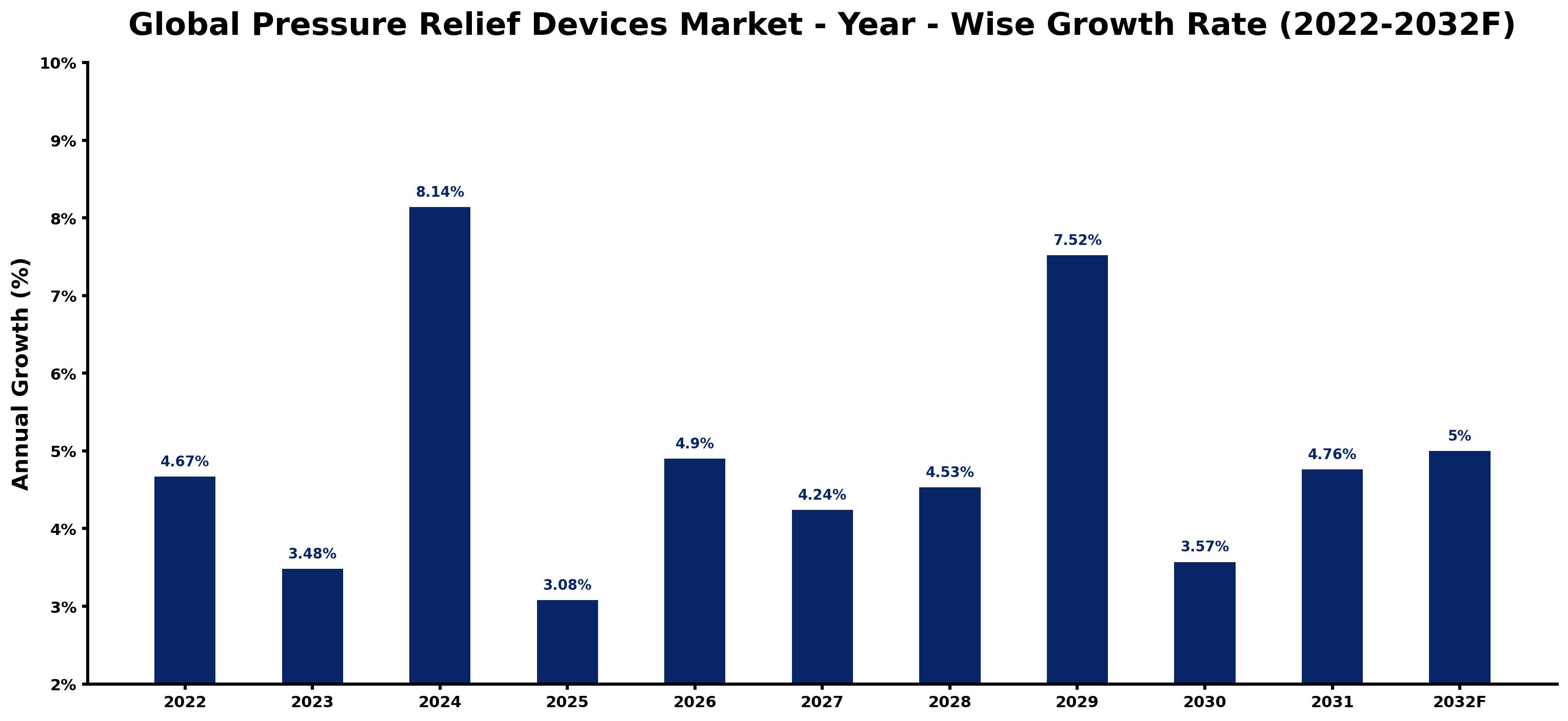 Global Pressure Relief Devices Market Year-wise Growth Rate and Key Drivers