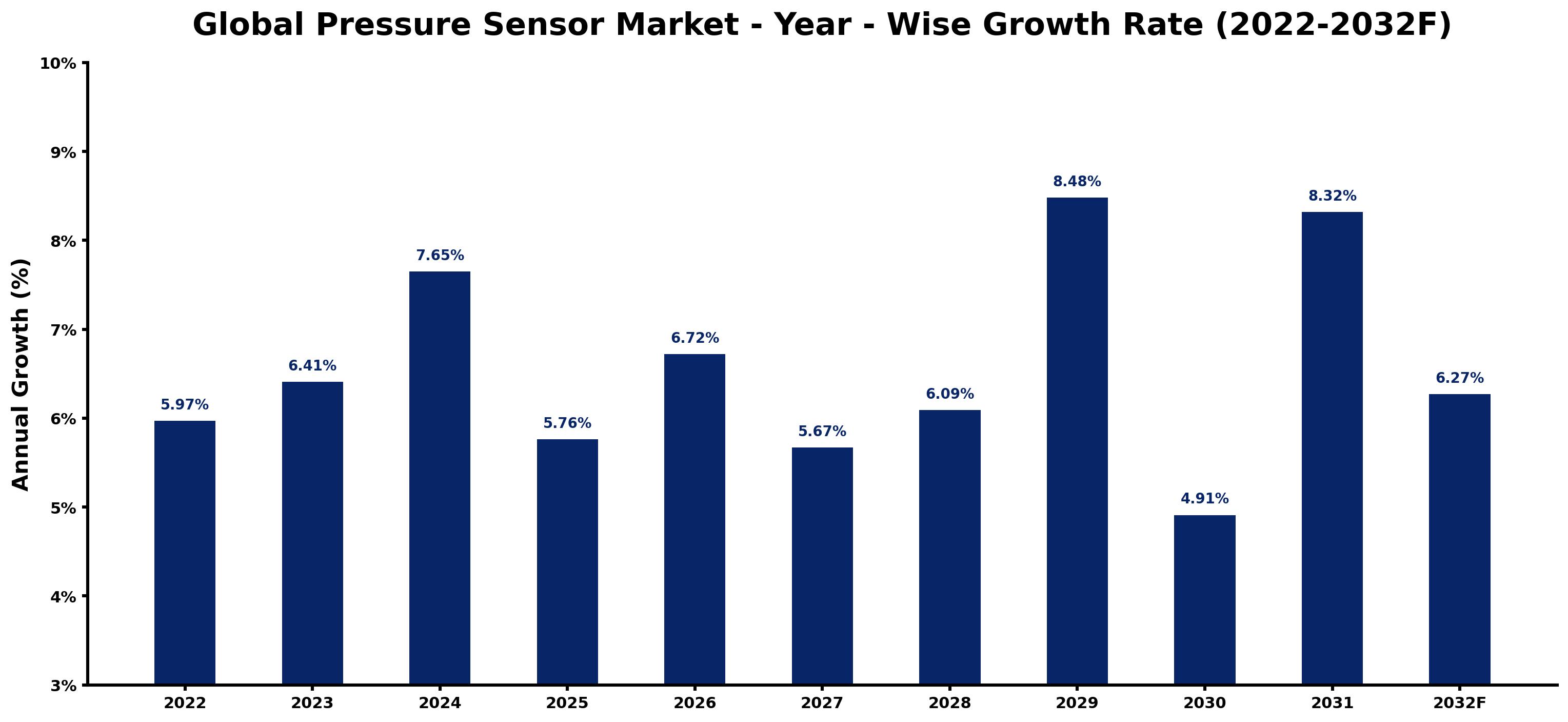 Global Pressure Sensor Market Year-wise Growth Rate and Key Drivers