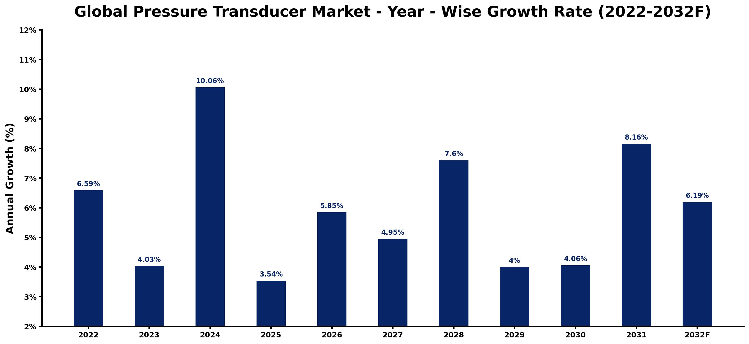 Global Pressure Transducer Market Year-wise Growth Rate and Key Drivers