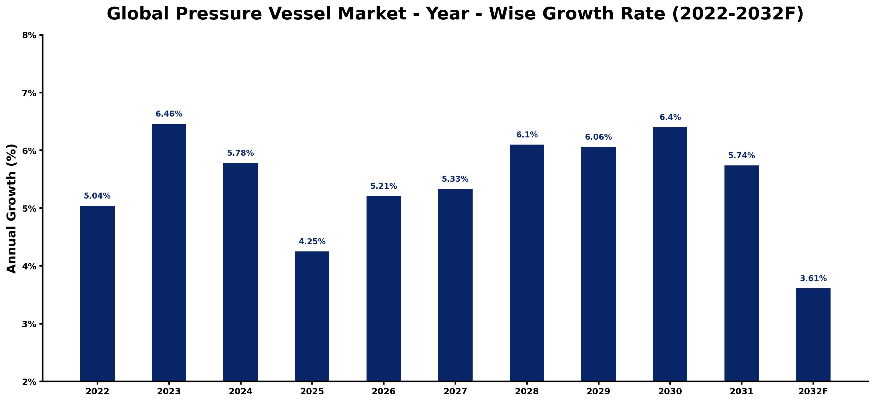 Global Pressure Vessel Market Year-wise Growth Rate and Key Drivers