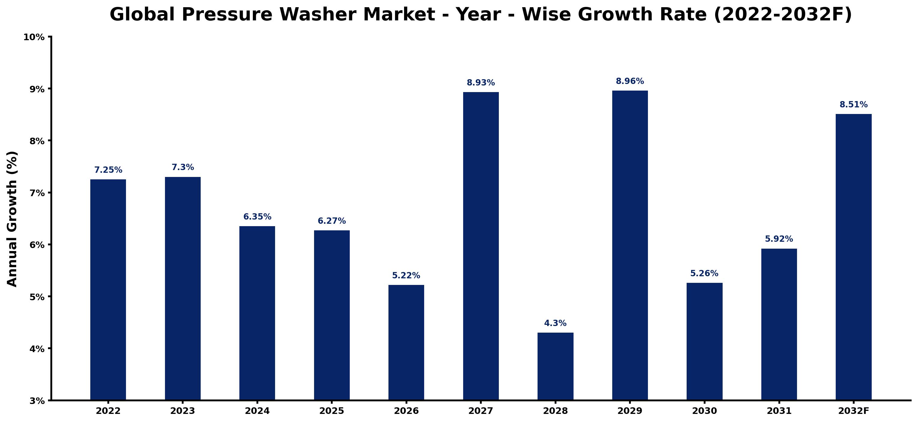 Global Pressure Washer Market Year-wise Growth Rate and Key Drivers