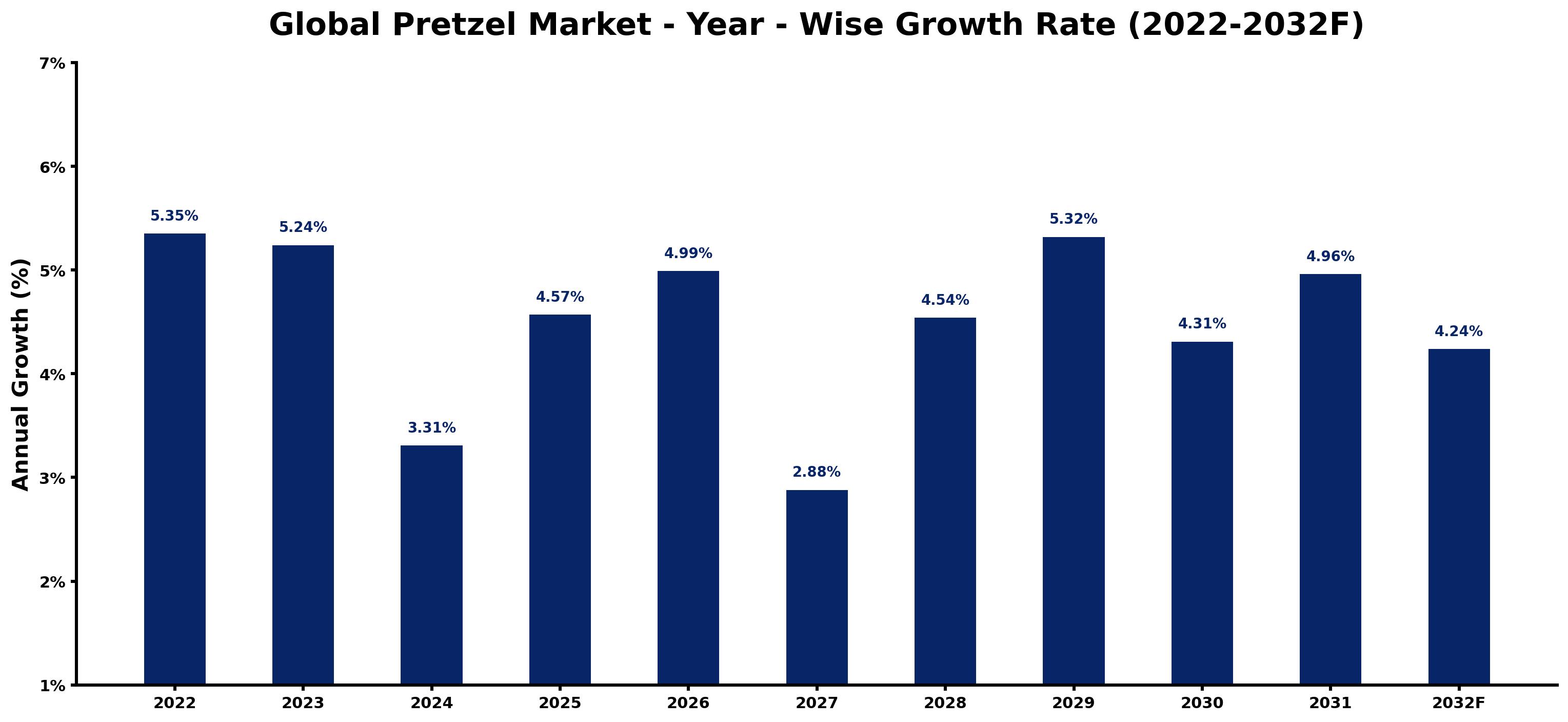 Global Pretzel Market Year-wise Growth Rate and Key Drivers
