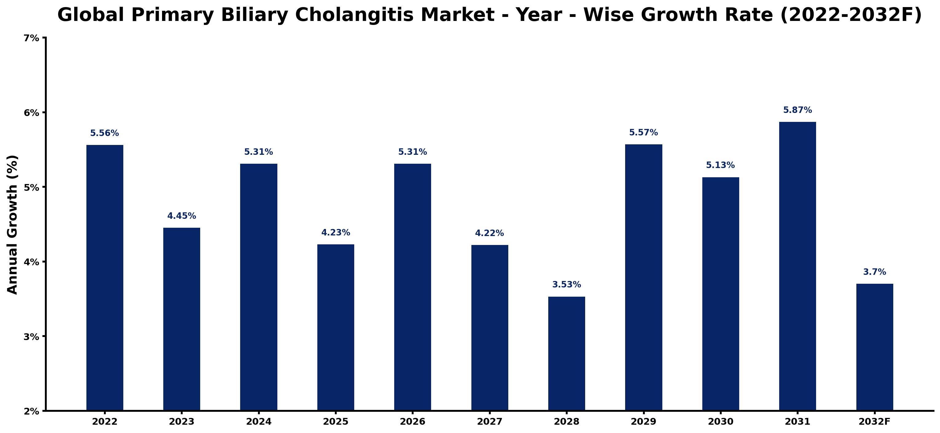 Global Primary Biliary Cholangitis Market Year-wise Growth Rate and Key Drivers