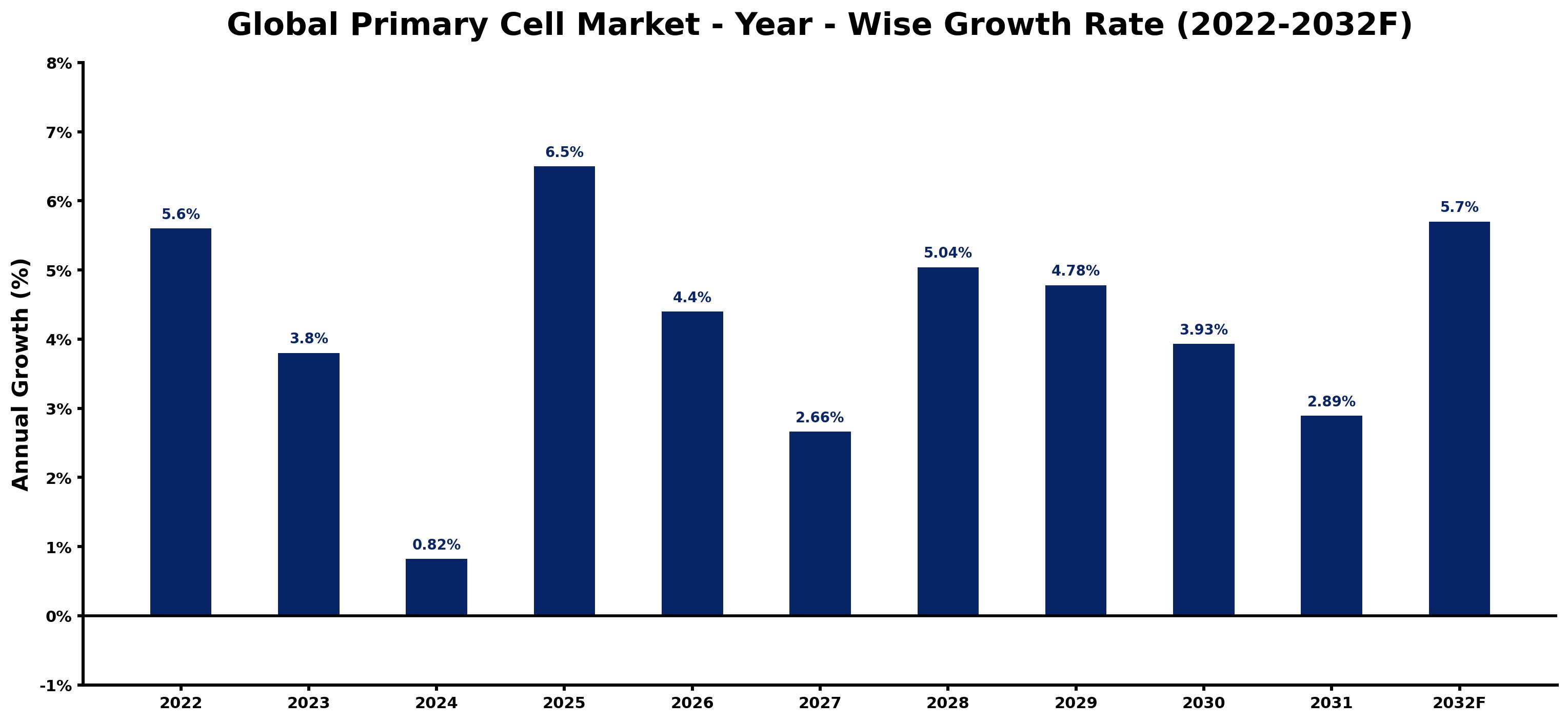Global Primary Cell Market Year-wise Growth Rate and Key Drivers