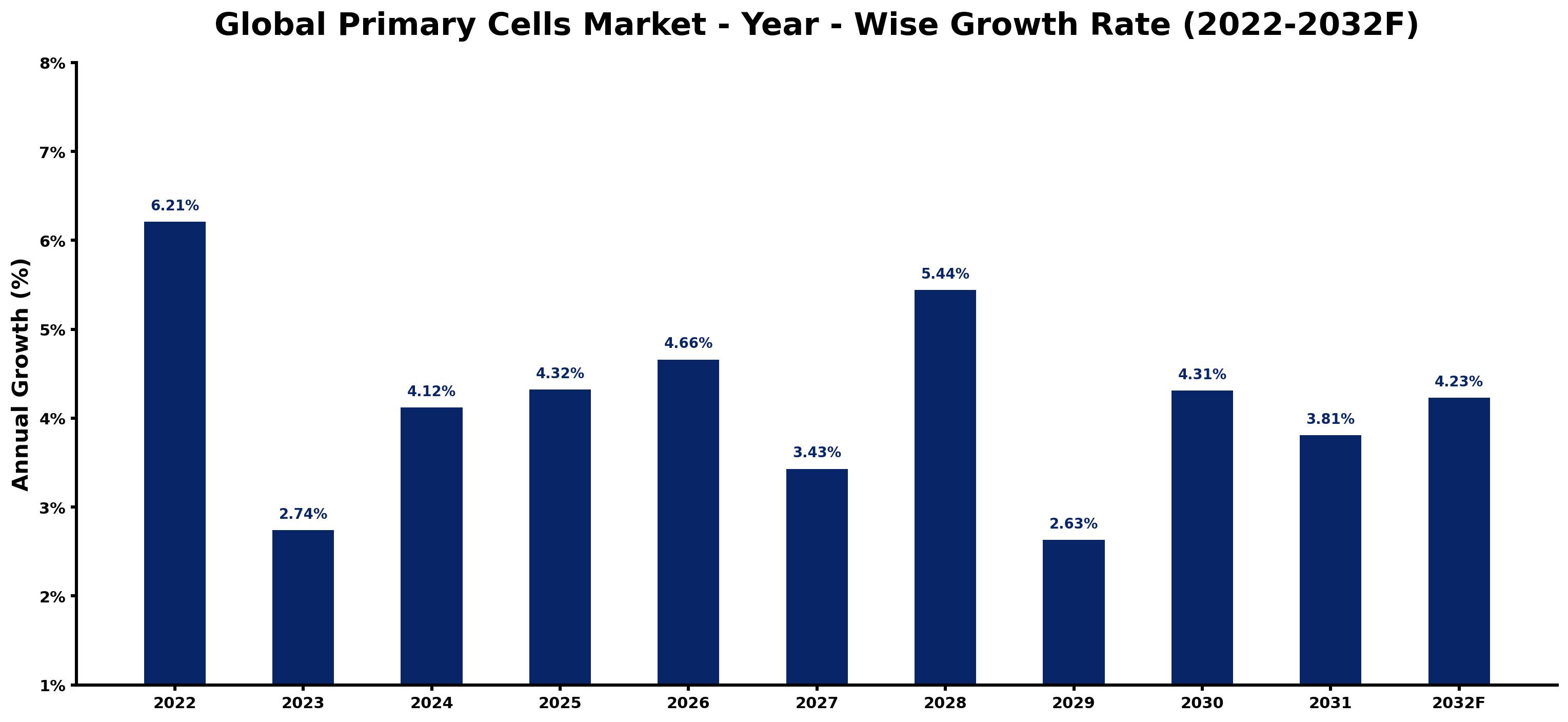 Global Primary Cells Market Year-wise Growth Rate and Key Drivers