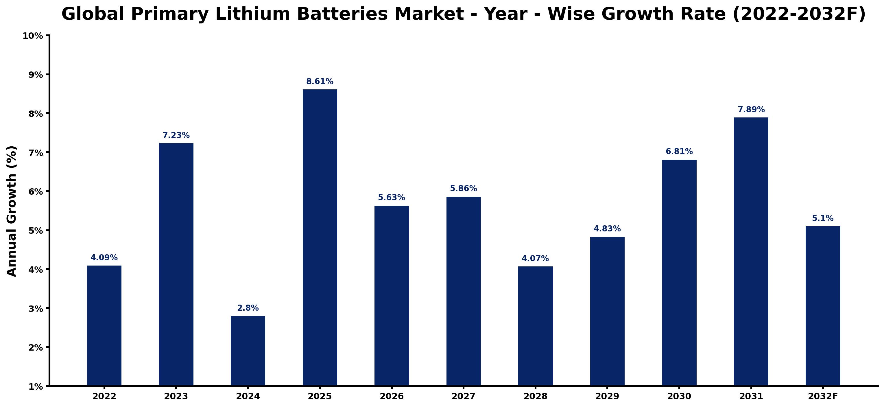 Global Primary Lithium Batteries Market Year-wise Growth Rate and Key Drivers