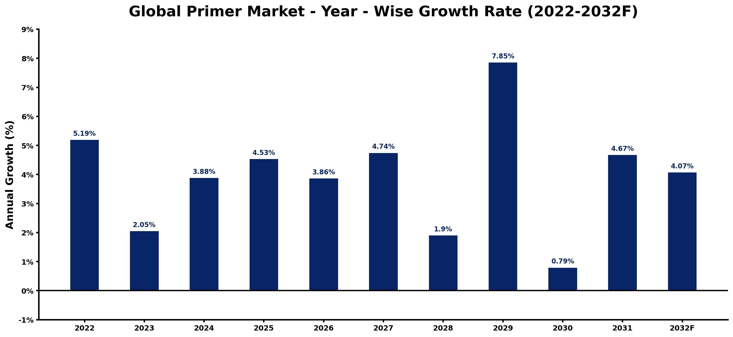 Global Primer Market Year-wise Growth Rate and Key Drivers