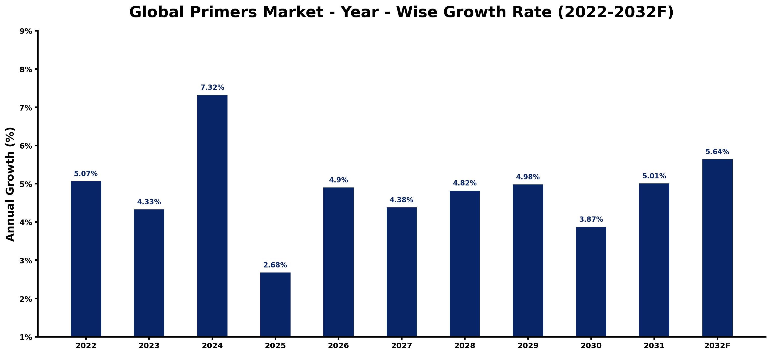 Global Primers Market Year-wise Growth Rate and Key Drivers