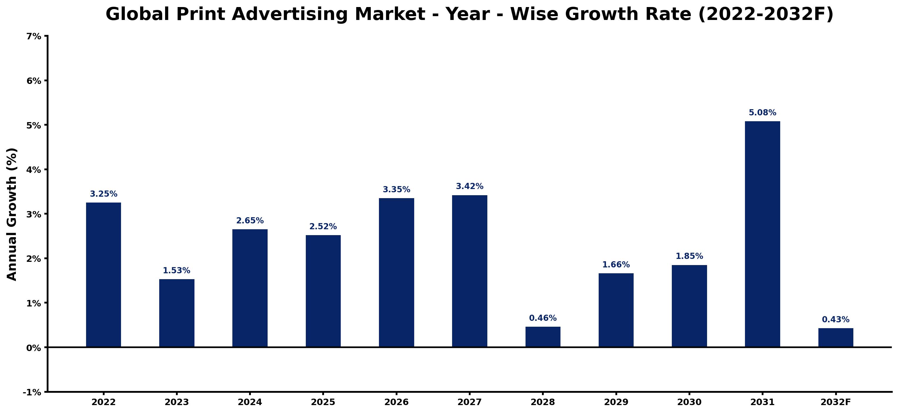 Global Print Advertising Market Year-wise Growth Rate and Key Drivers