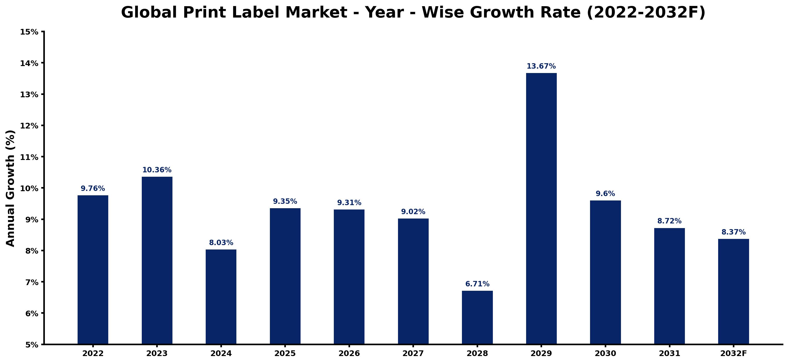 Global Print Label Market Year-wise Growth Rate and Key Drivers