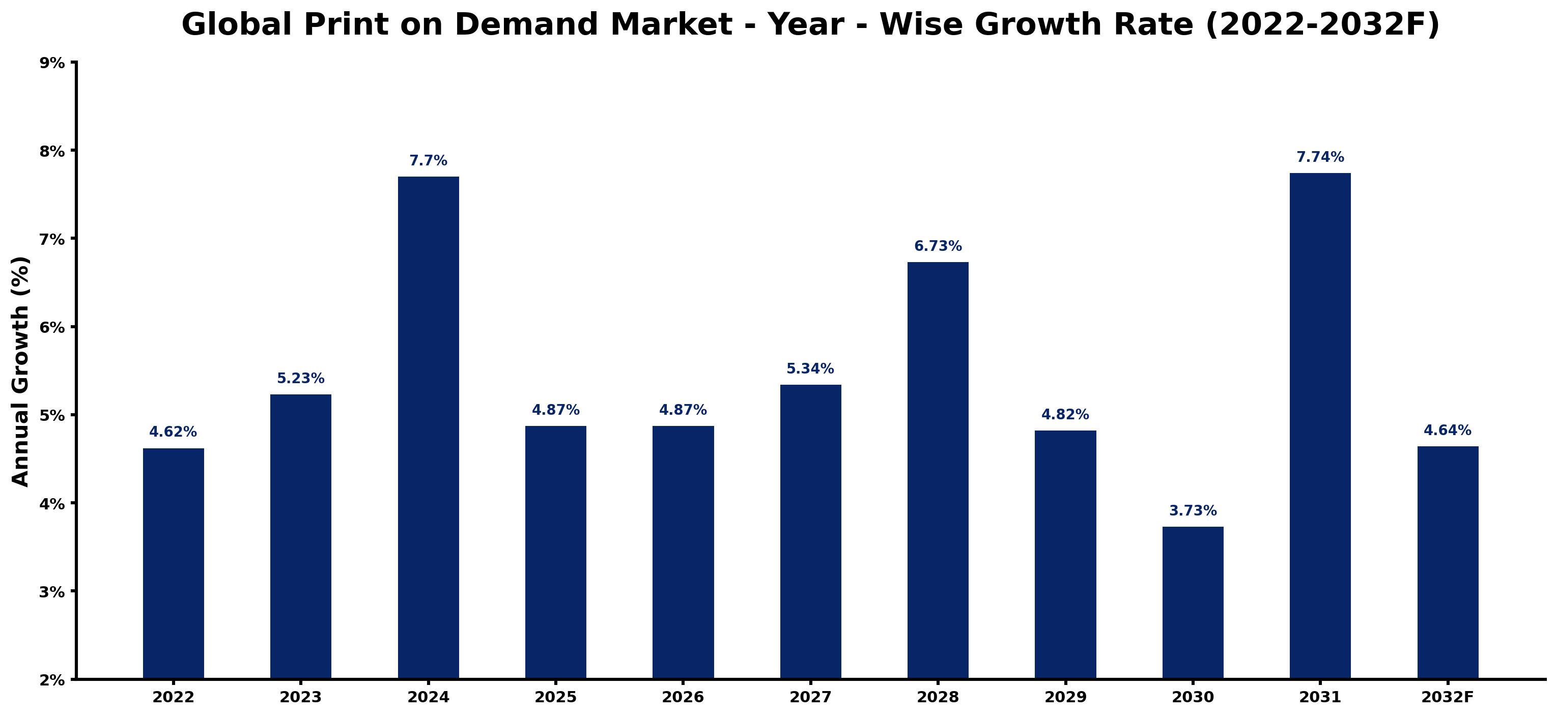 Global Print on Demand Market Year-wise Growth Rate and Key Drivers
