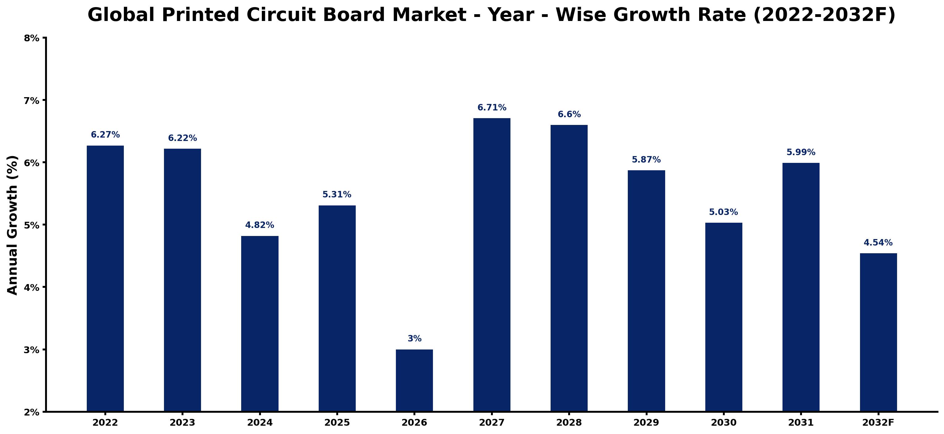 Global Printed Circuit Board Market Year-wise Growth Rate and Key Drivers