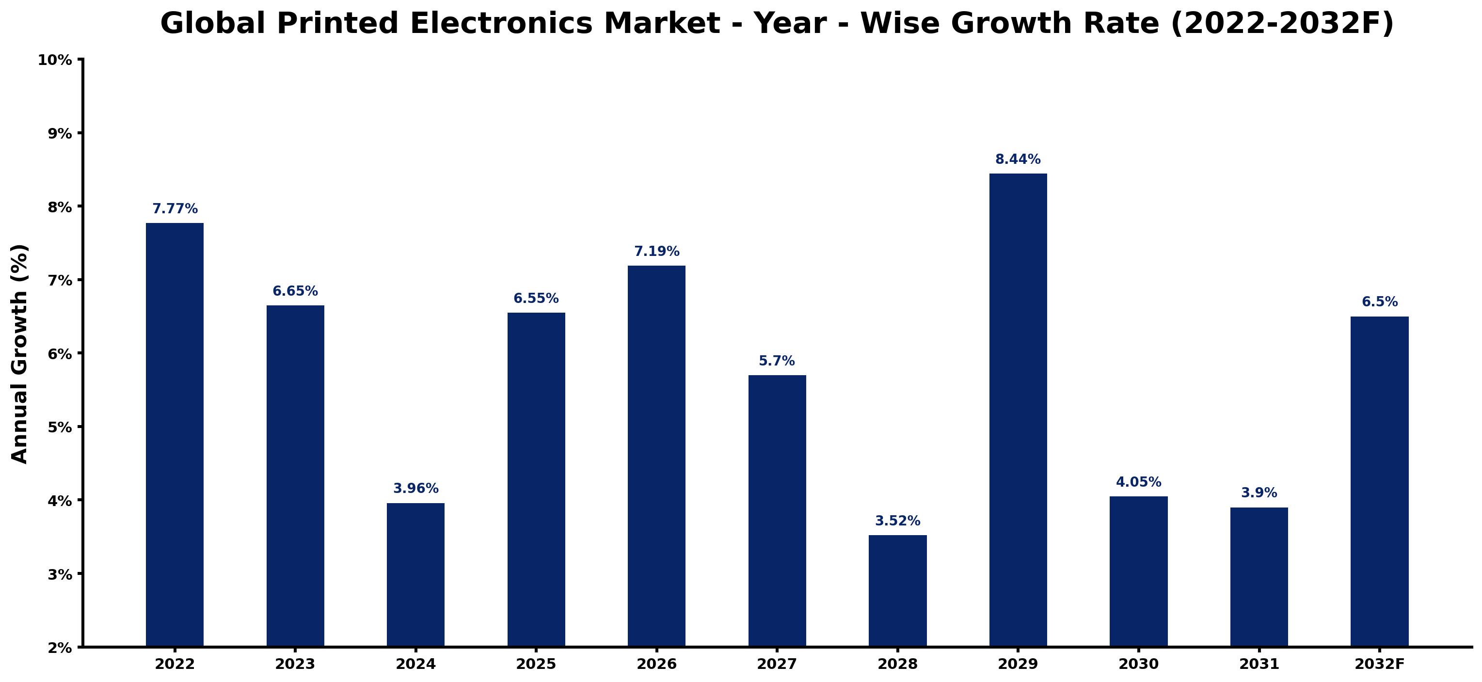 Global Printed Electronics Market Year-wise Growth Rate and Key Drivers