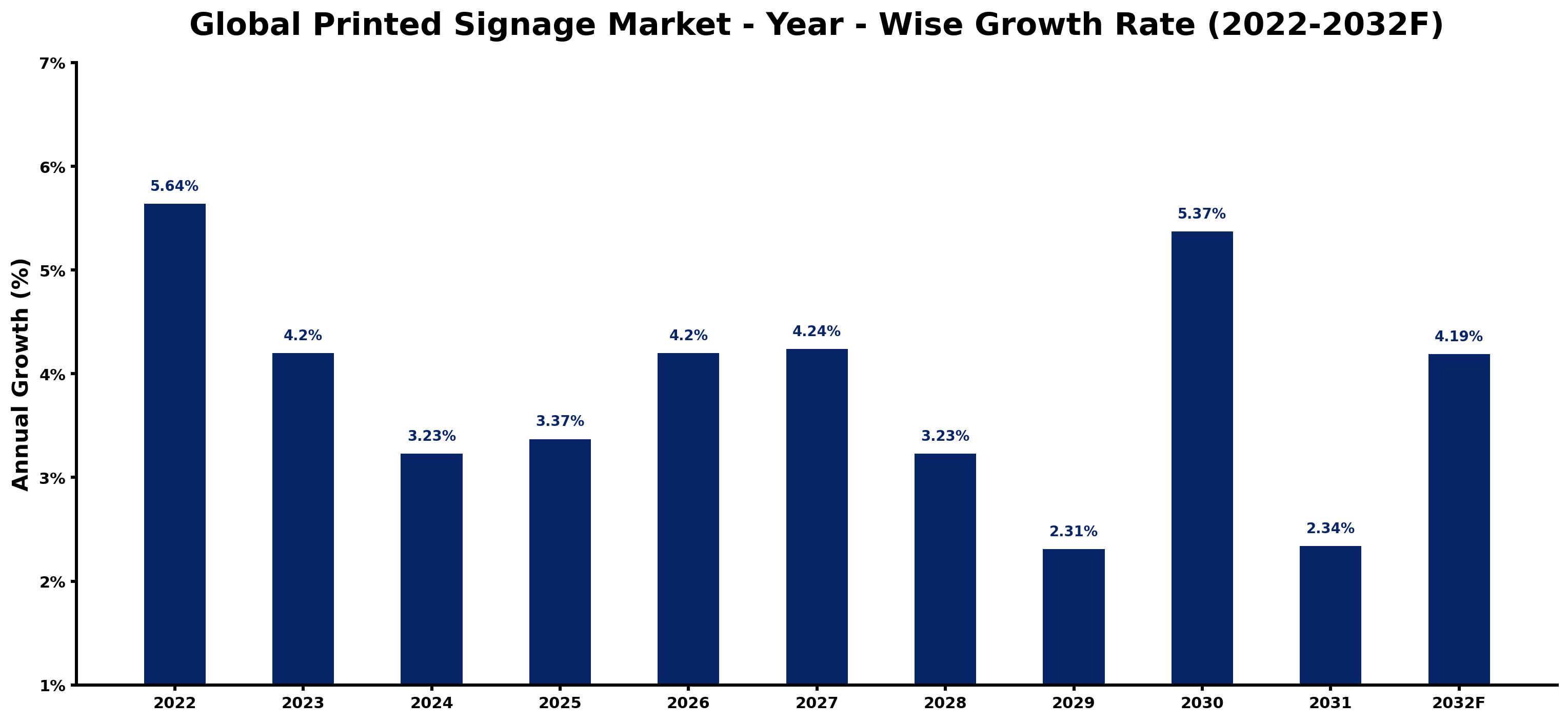 Global Printed Signage Market Year-wise Growth Rate and Key Drivers
