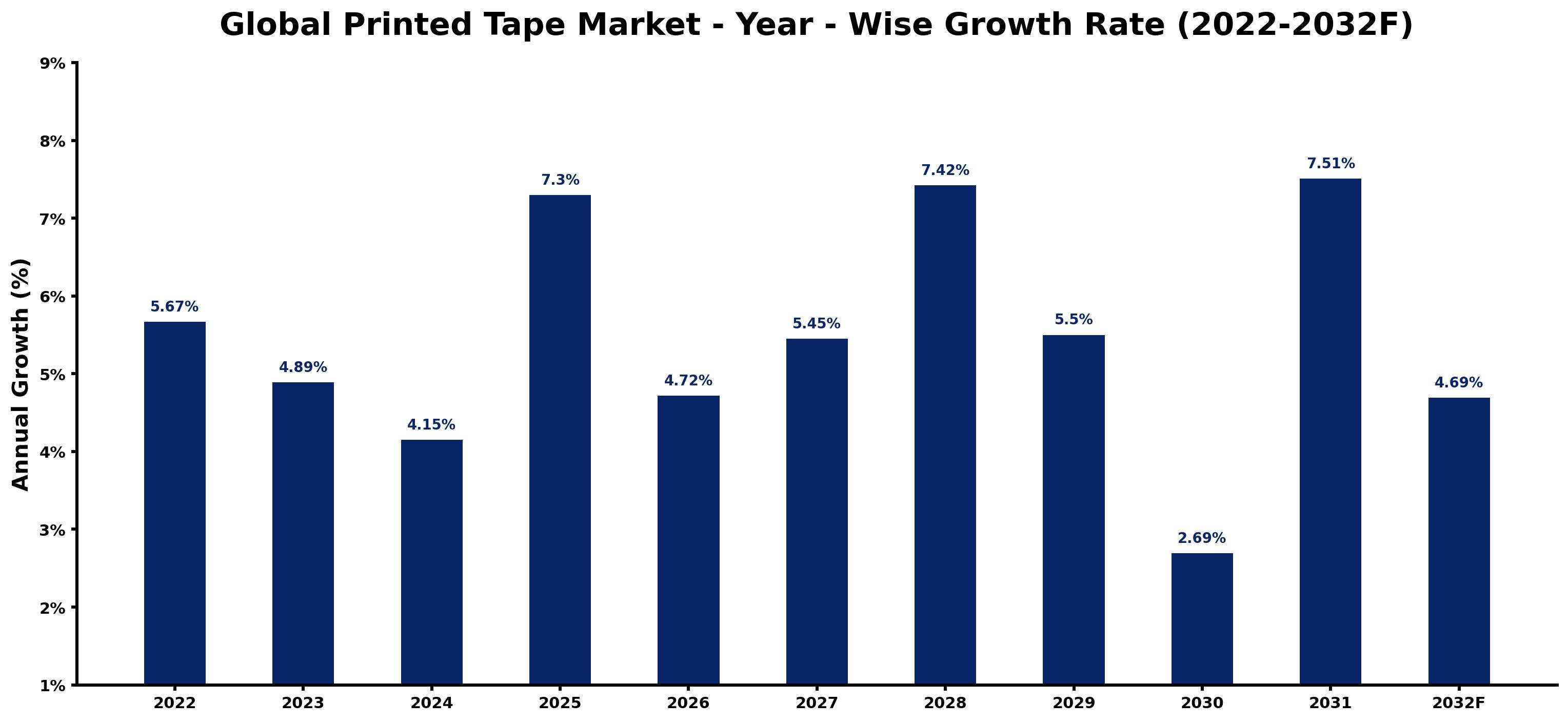 Global Printed Tape Market Year-wise Growth Rate and Key Drivers