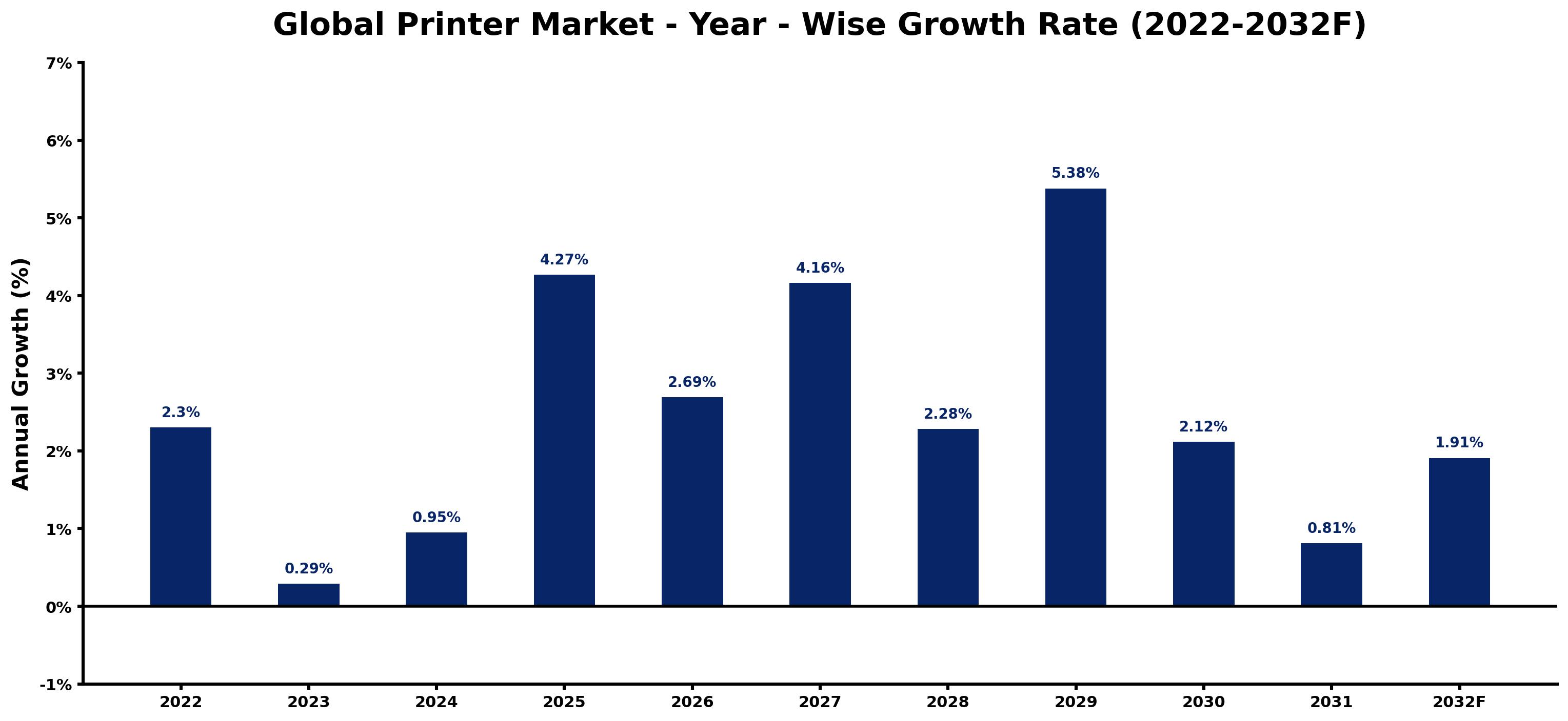 Global Printer Market Year-wise Growth Rate and Key Drivers