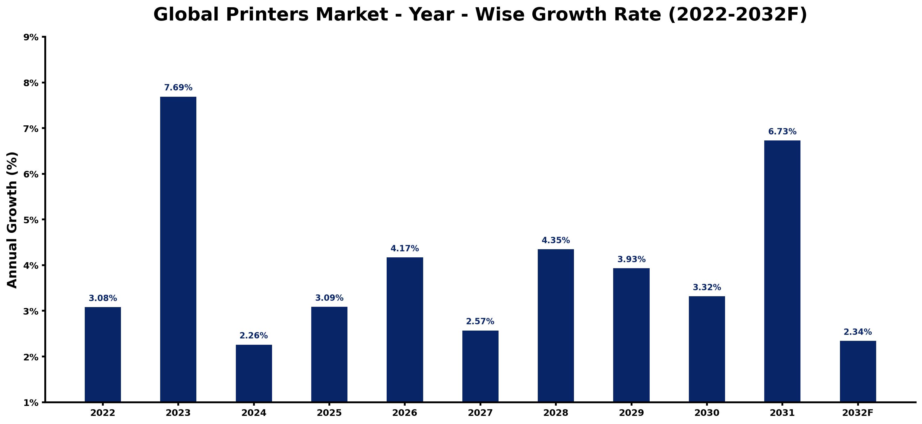 Global Printers Market Year-wise Growth Rate and Key Drivers