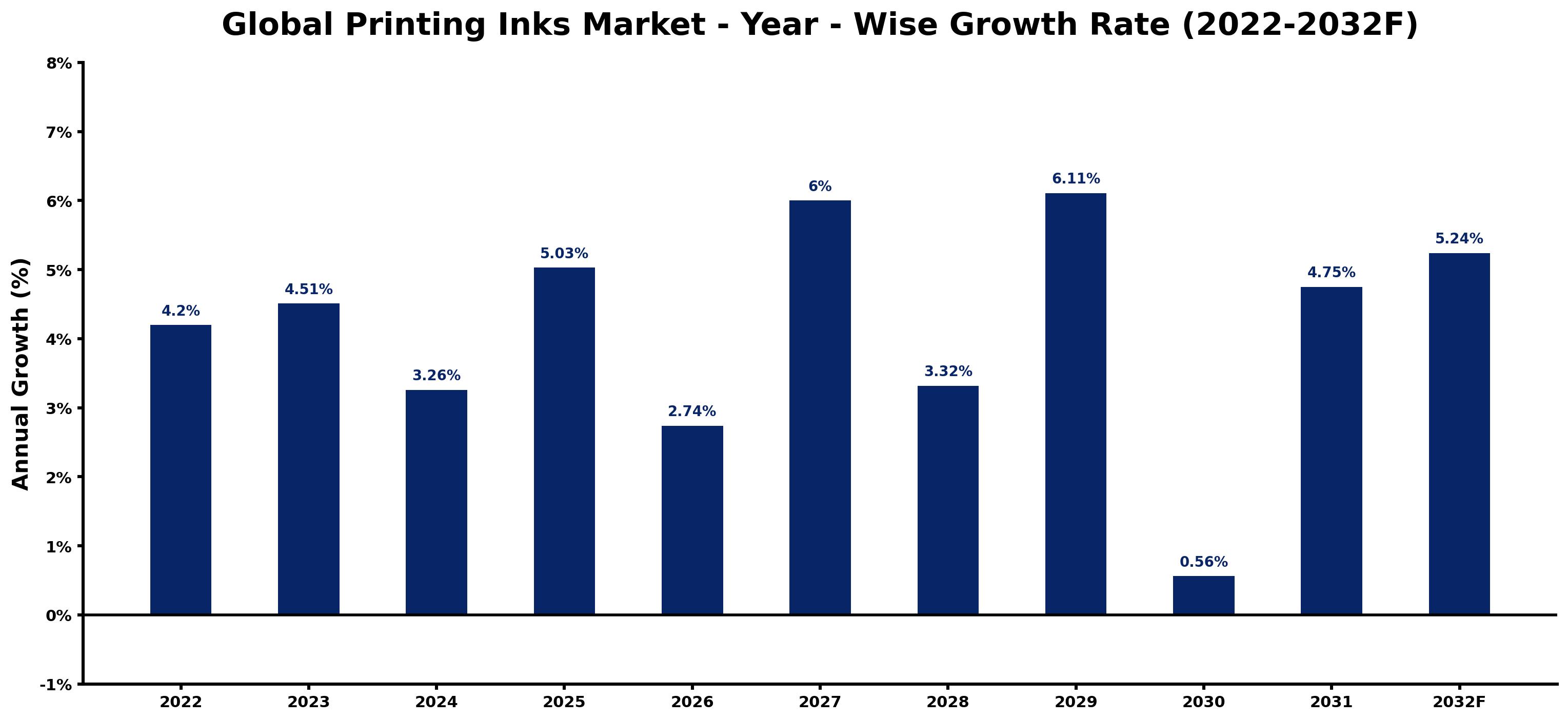 Global Printing Inks Market Year-wise Growth Rate and Key Drivers