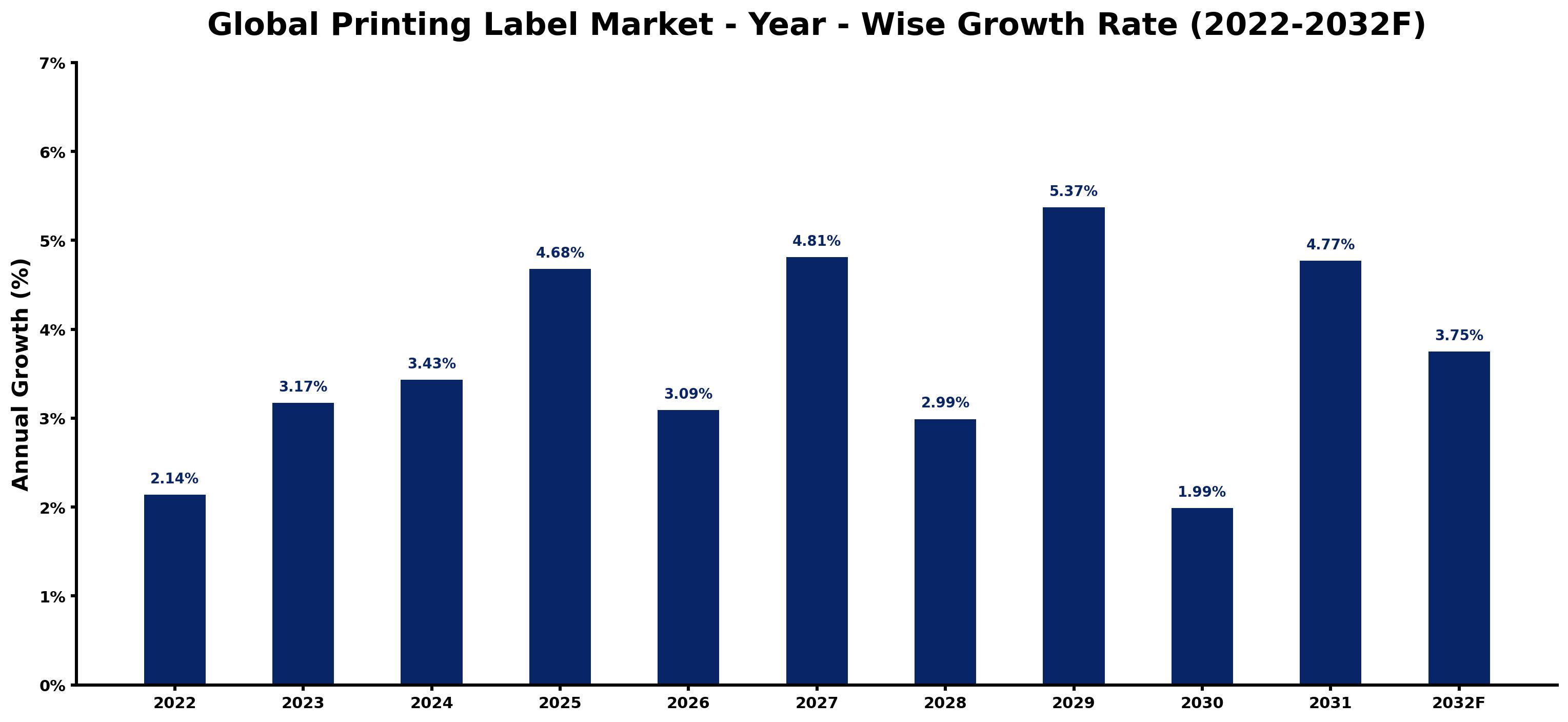Global Printing Label Market Year-wise Growth Rate and Key Drivers