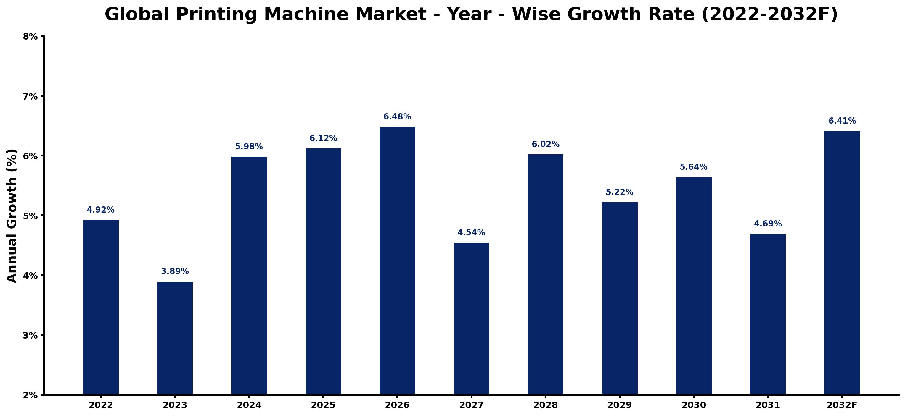 Global Printing Machine Market Year-wise Growth Rate and Key Drivers