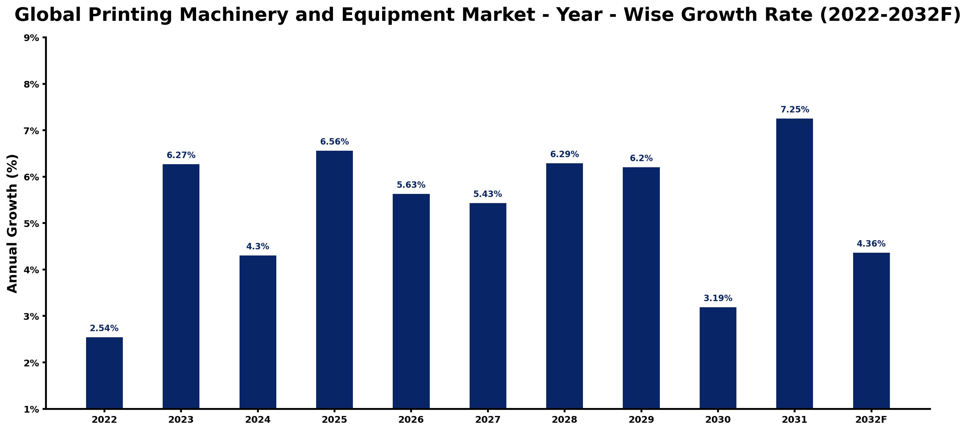 Global Printing Machinery and Equipment Market Year-wise Growth Rate and Key Drivers