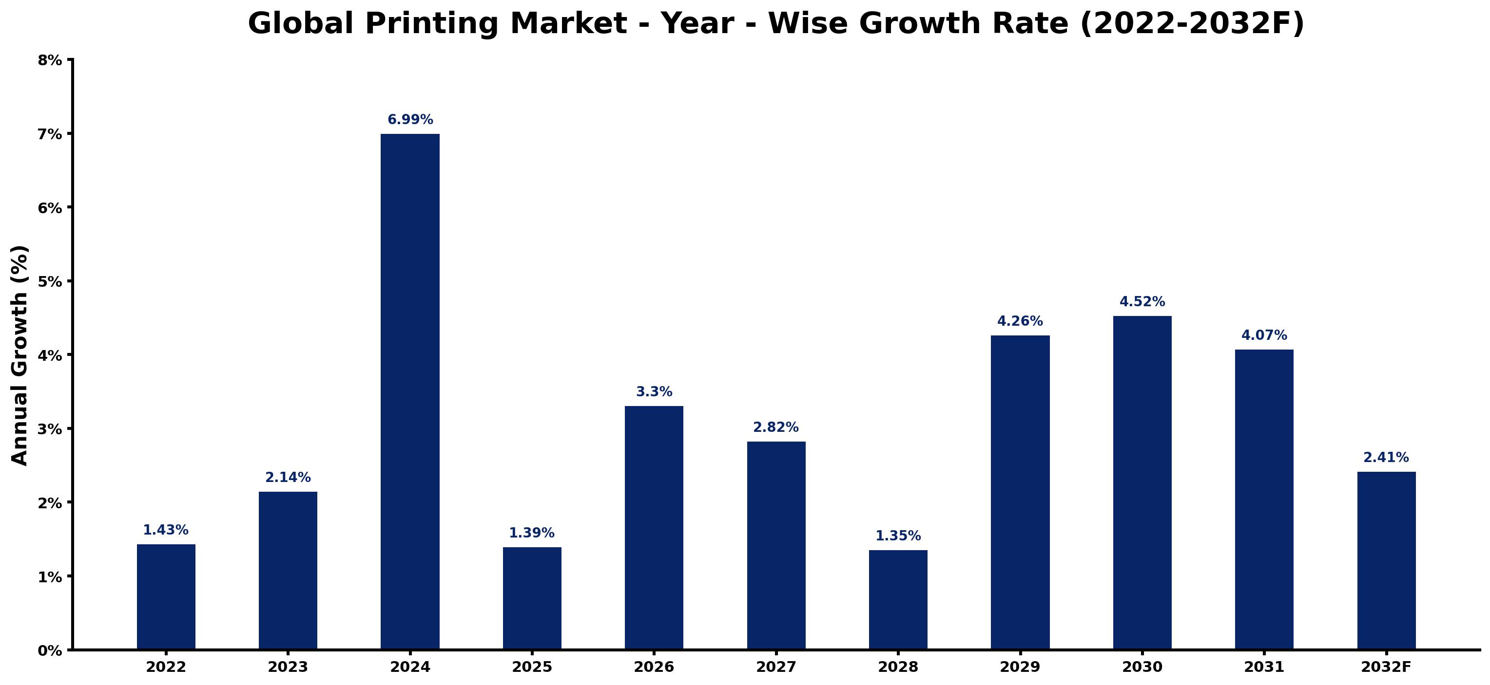 Global Printing Market Year-wise Growth Rate and Key Drivers