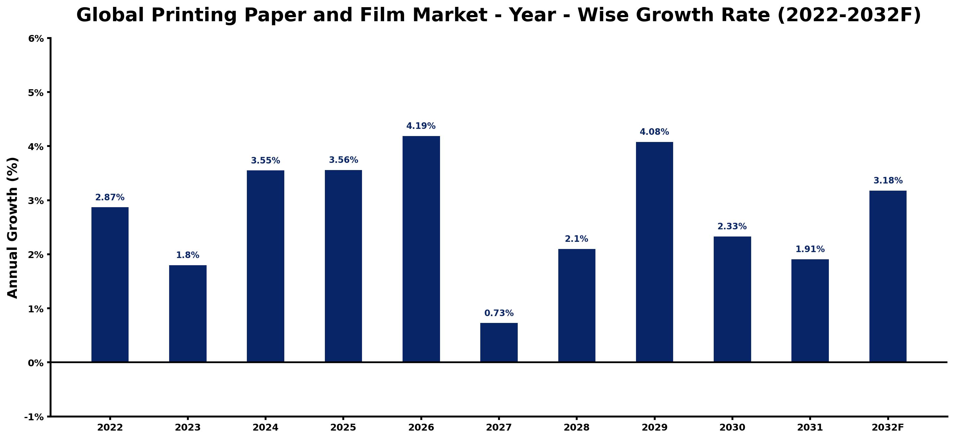 Global Printing Paper and Film Market Year-wise Growth Rate and Key Drivers
