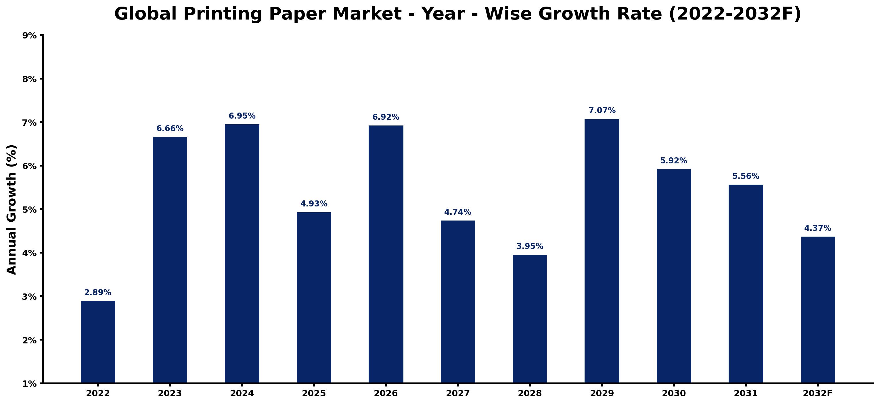 Global Printing Paper Market Year-wise Growth Rate and Key Drivers