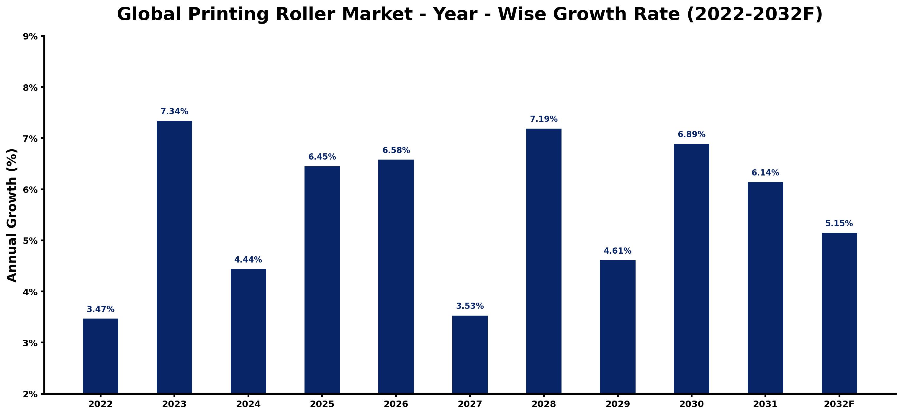 Global Printing Roller Market Year-wise Growth Rate and Key Drivers