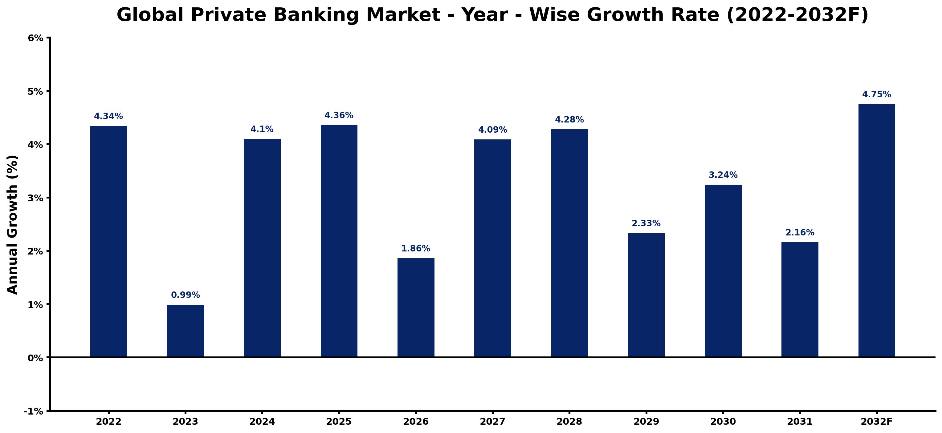 Global Private Banking Market Year-wise Growth Rate and Key Drivers