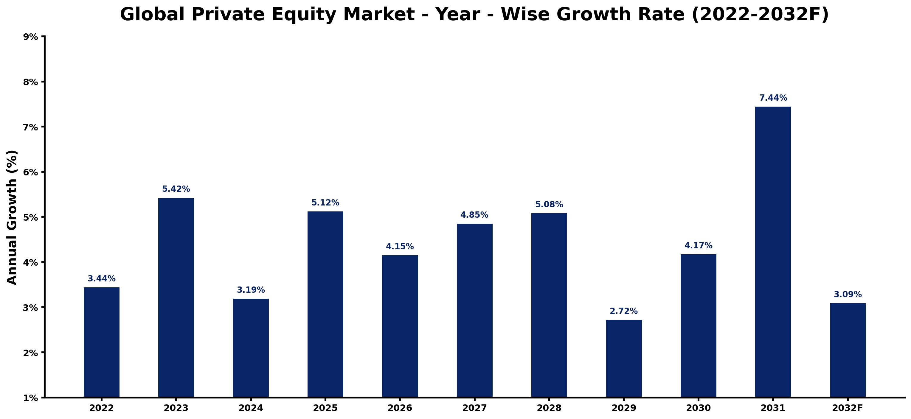 Global Private Equity Market Year-wise Growth Rate and Key Drivers