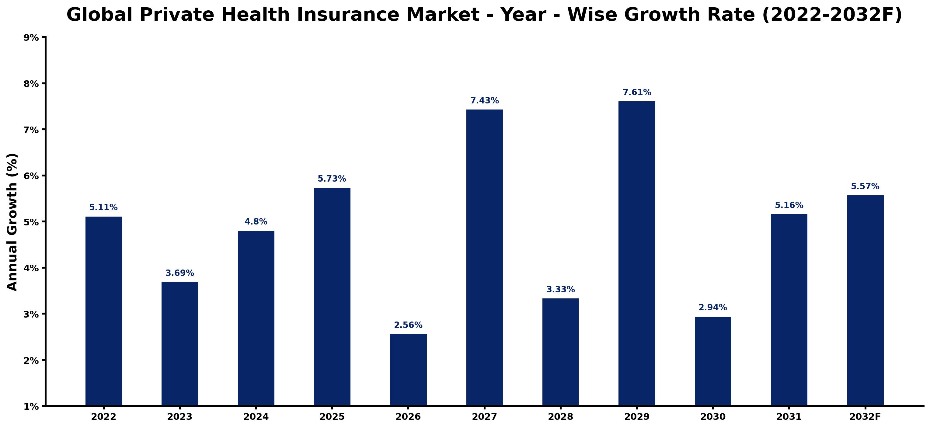 Global Private Health Insurance Market Year-wise Growth Rate and Key Drivers