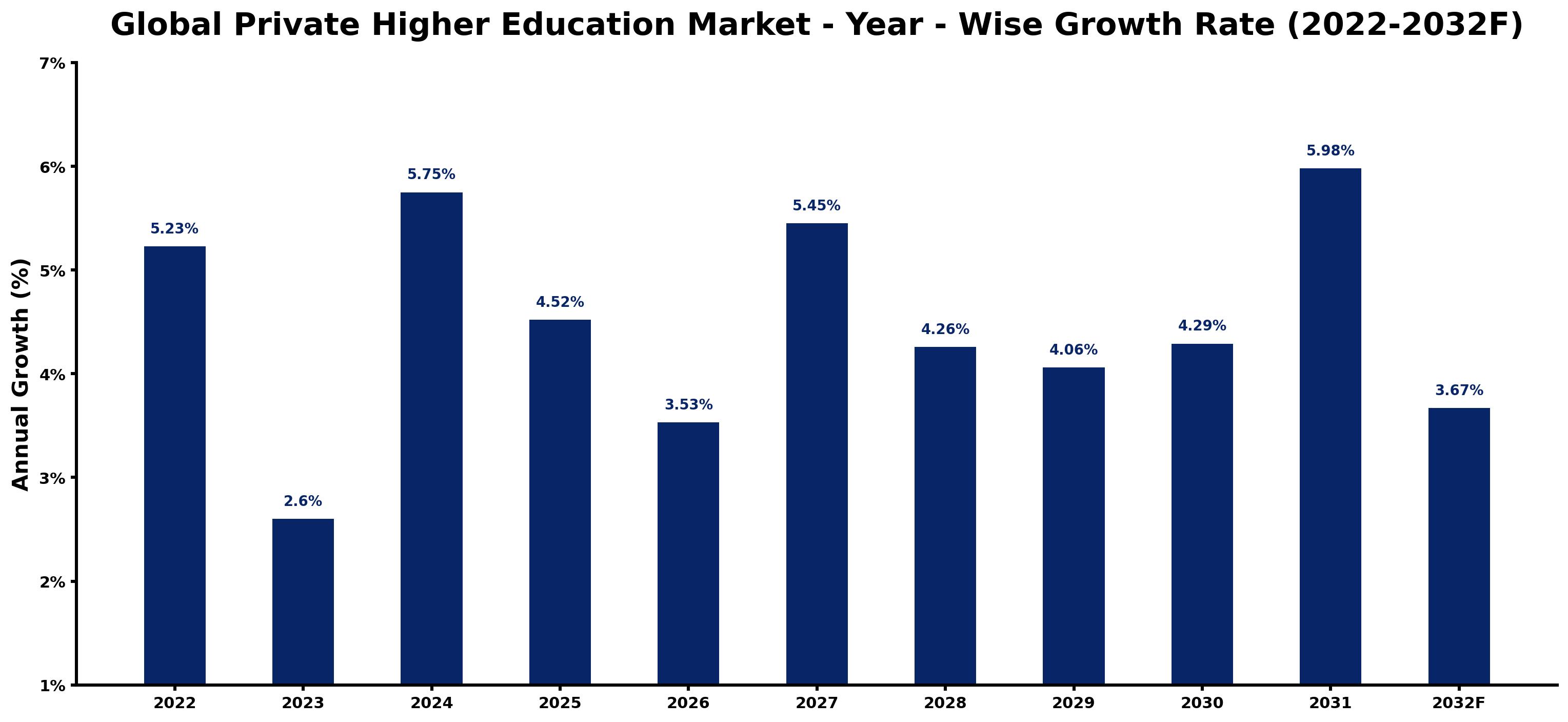 Global Private Higher Education Market Year-wise Growth Rate and Key Drivers