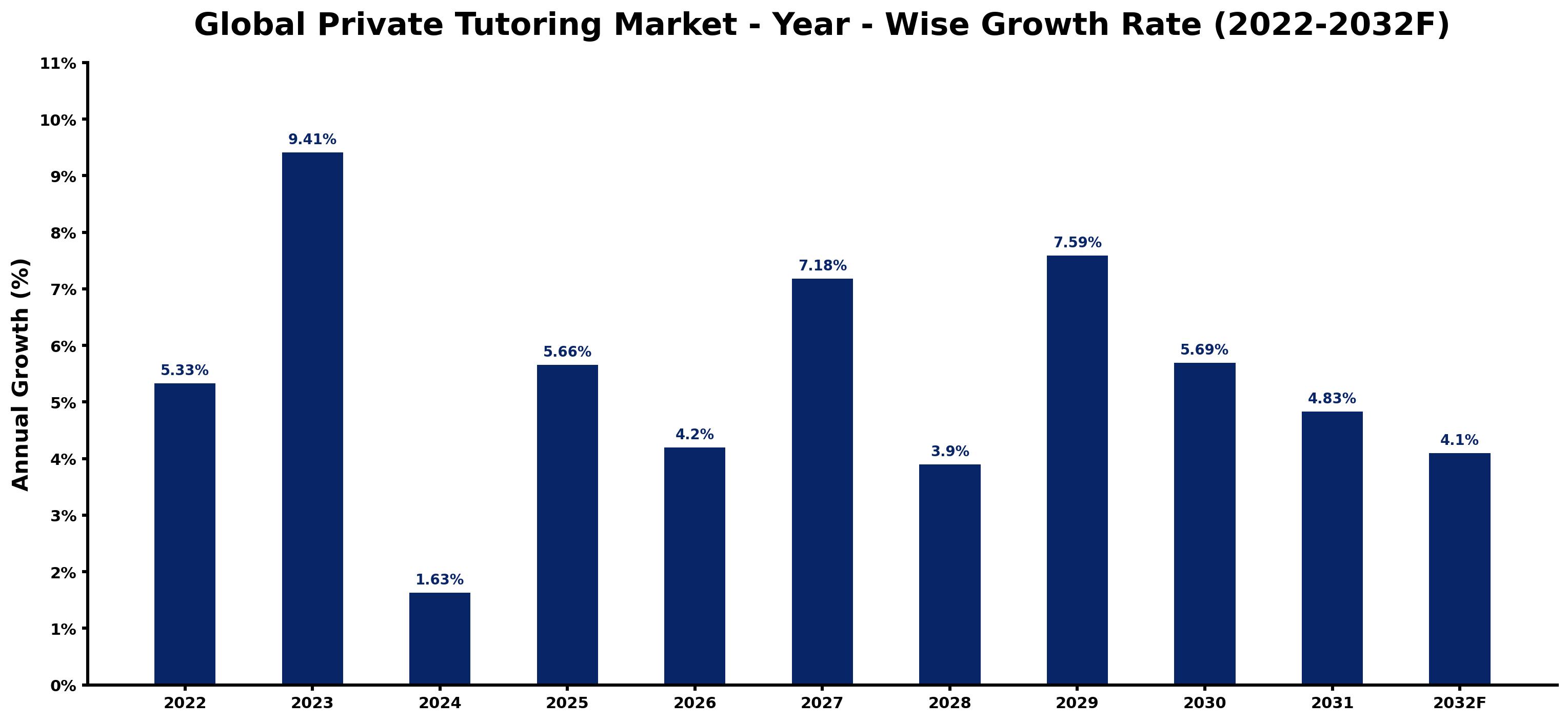 Global Private Tutoring Market Year-wise Growth Rate and Key Drivers