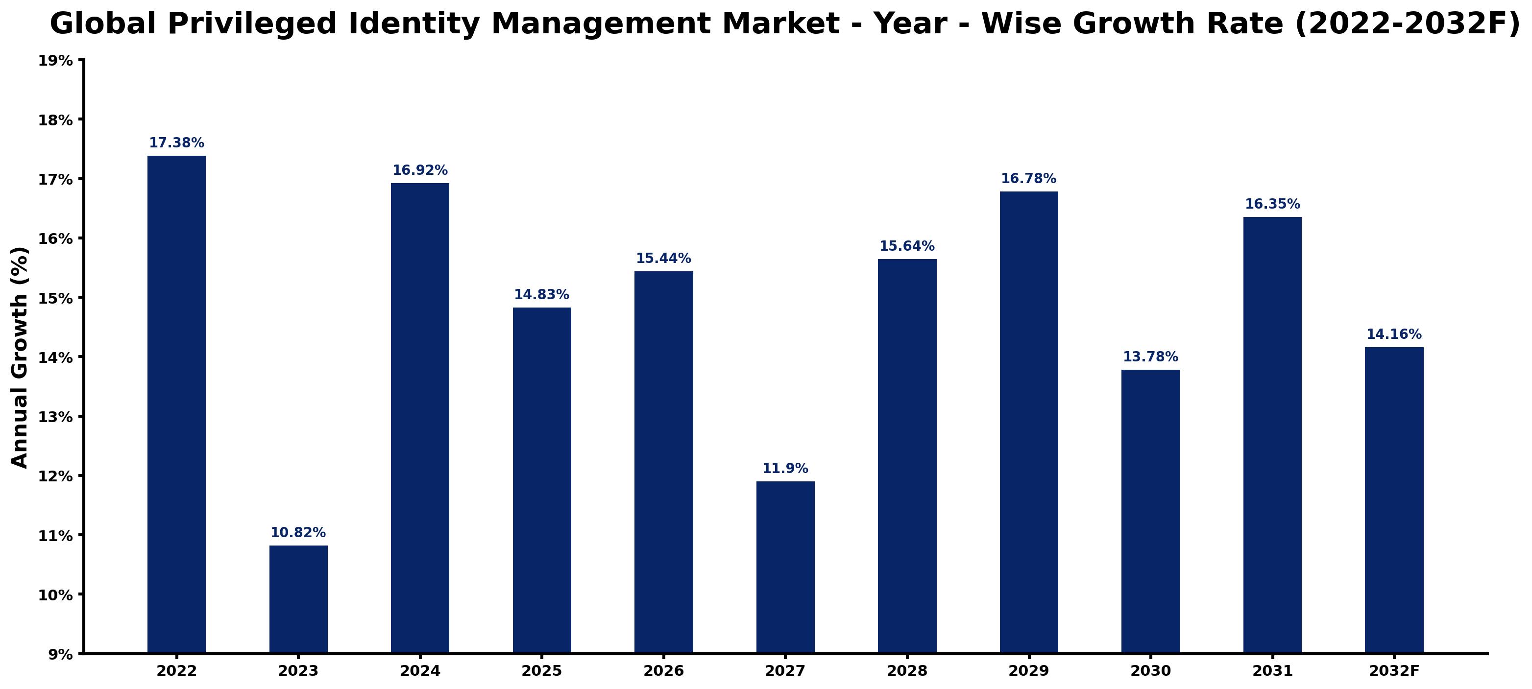 Global Privileged Identity Management Market Year-wise Growth Rate and Key Drivers
