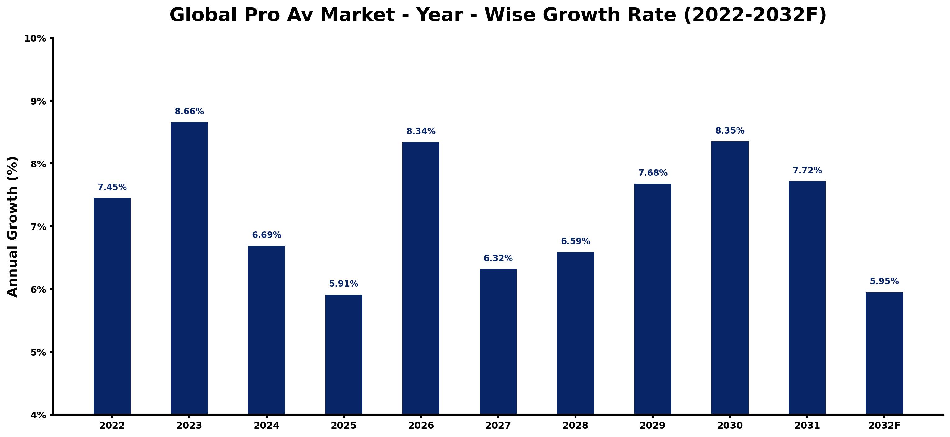 Global Pro AV Market Year-wise Growth Rate and Key Drivers