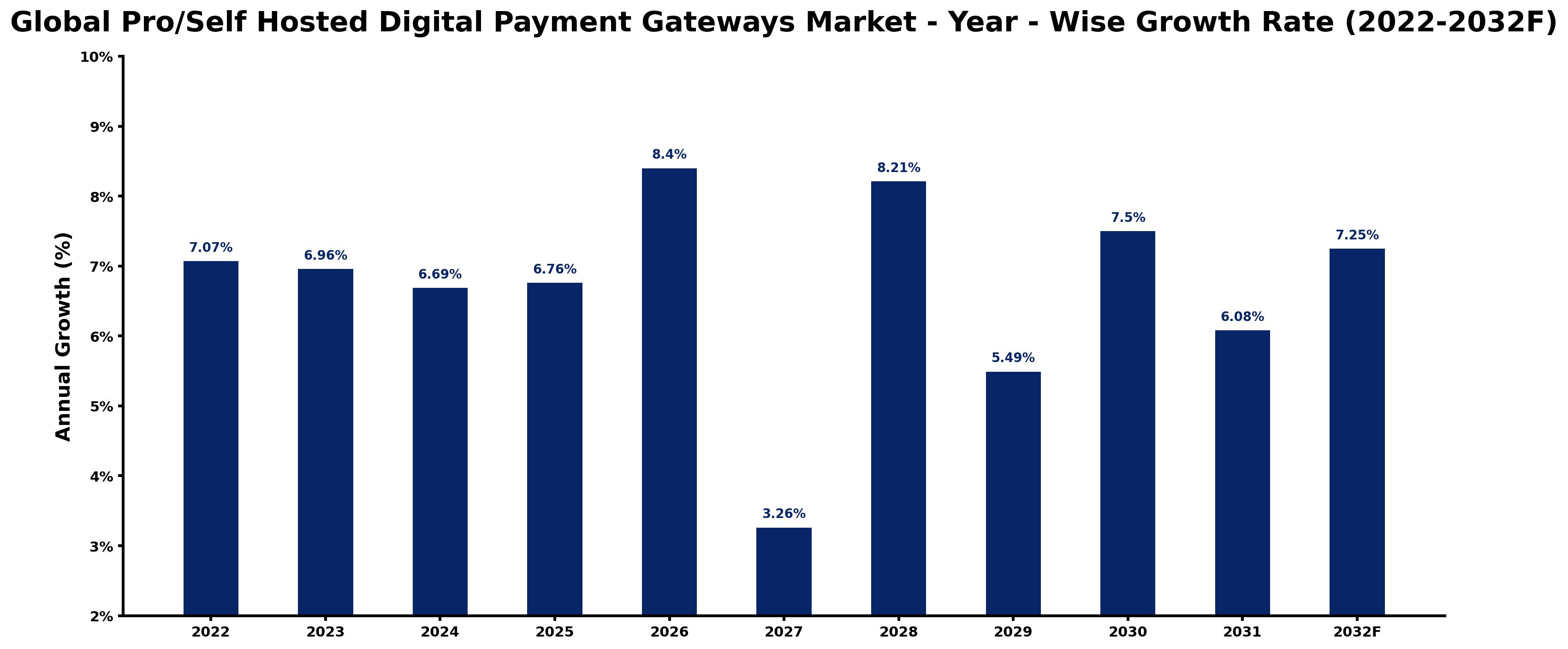 Global Pro/Self Hosted Digital Payment Gateways Market Year-wise Growth Rate and Key Drivers