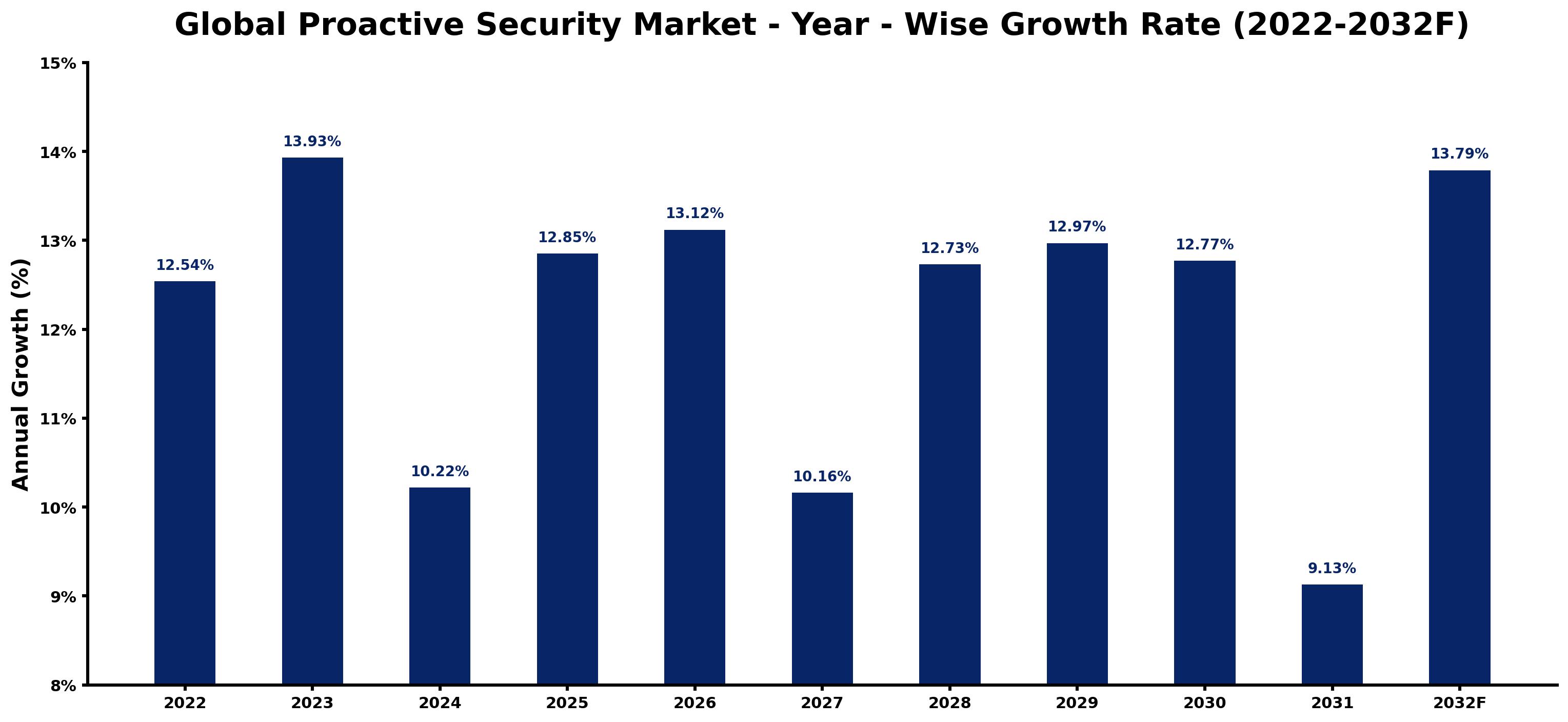 Global Proactive Security Market Year-wise Growth Rate and Key Drivers