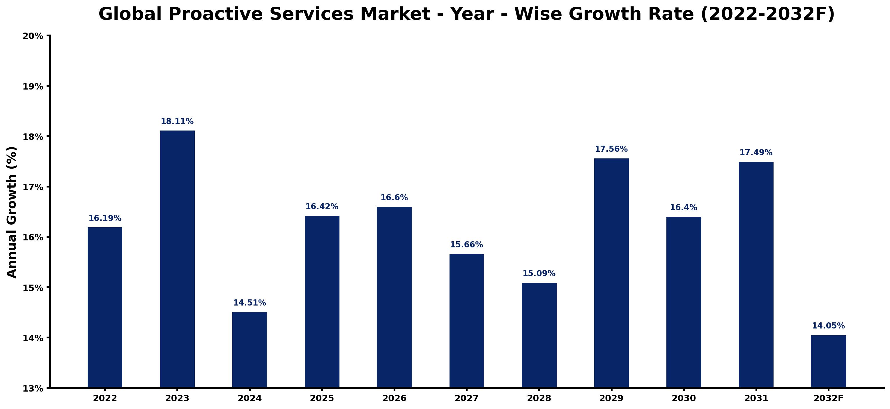 Global Proactive Services Market Year-wise Growth Rate and Key Drivers